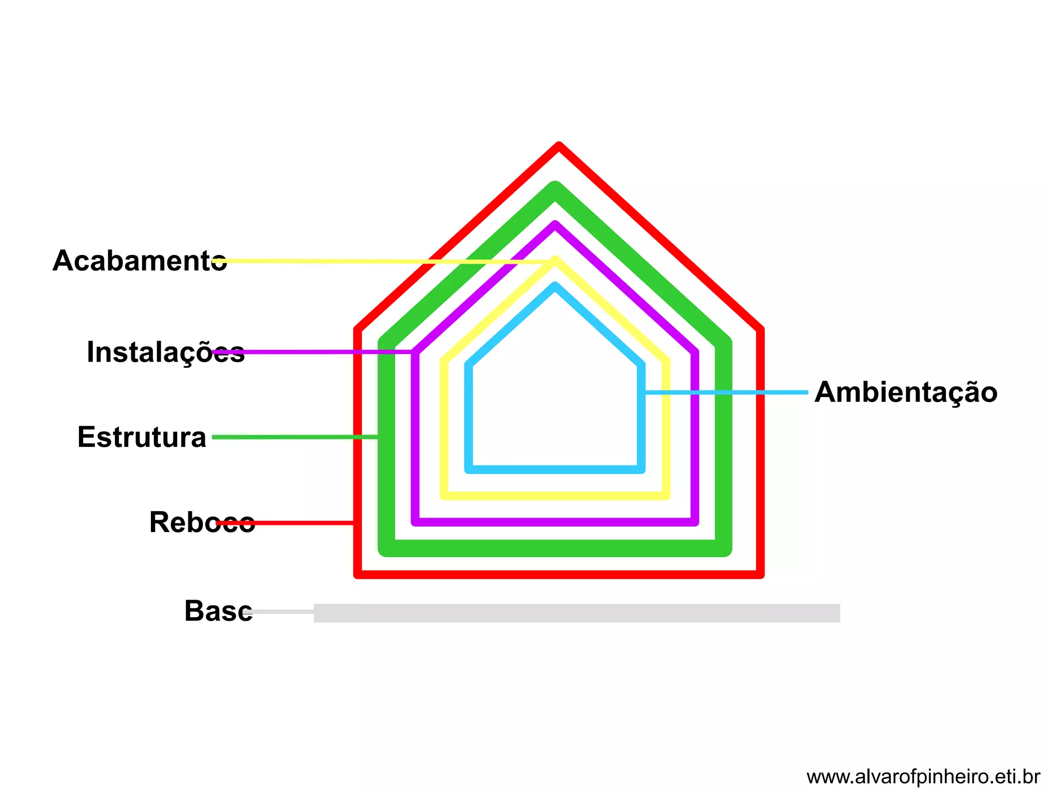Acabamento 
Instalações 
Estrutura 
Reboco 
Base 
Ambientação 
www.alvarofpinheiro.eti.br 
 