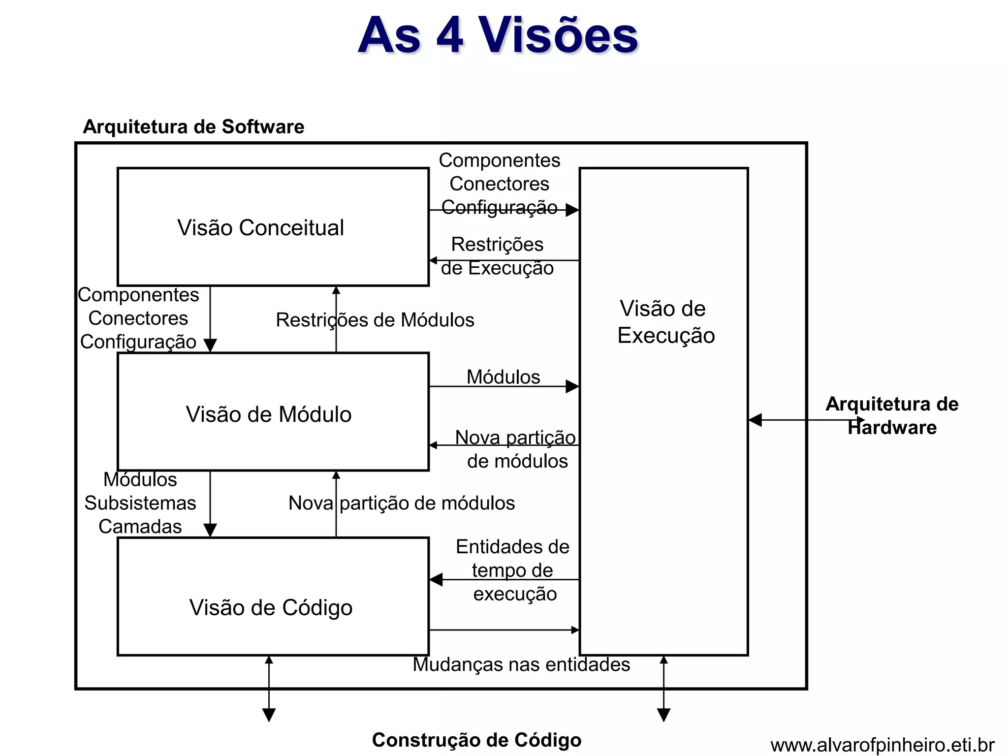 As 4 Visões 
Arquitetura de Software 
Visão Conceitual 
Visão de Módulo 
Visão de Código 
Visão de 
Execução 
Componentes 
Conectores 
Configuração 
Componentes 
Conectores 
Configuração 
Restrições 
de Execução 
Módulos 
Nova partição de módulos 
Módulos 
Subsistemas 
Camadas 
Construção de Código 
Arquitetura de 
Hardware 
Restrições de Módulos 
Nova partição 
de módulos 
Entidades de 
tempo de 
execução 
Mudanças nas entidades 
www.alvarofpinheiro.eti.br 
 