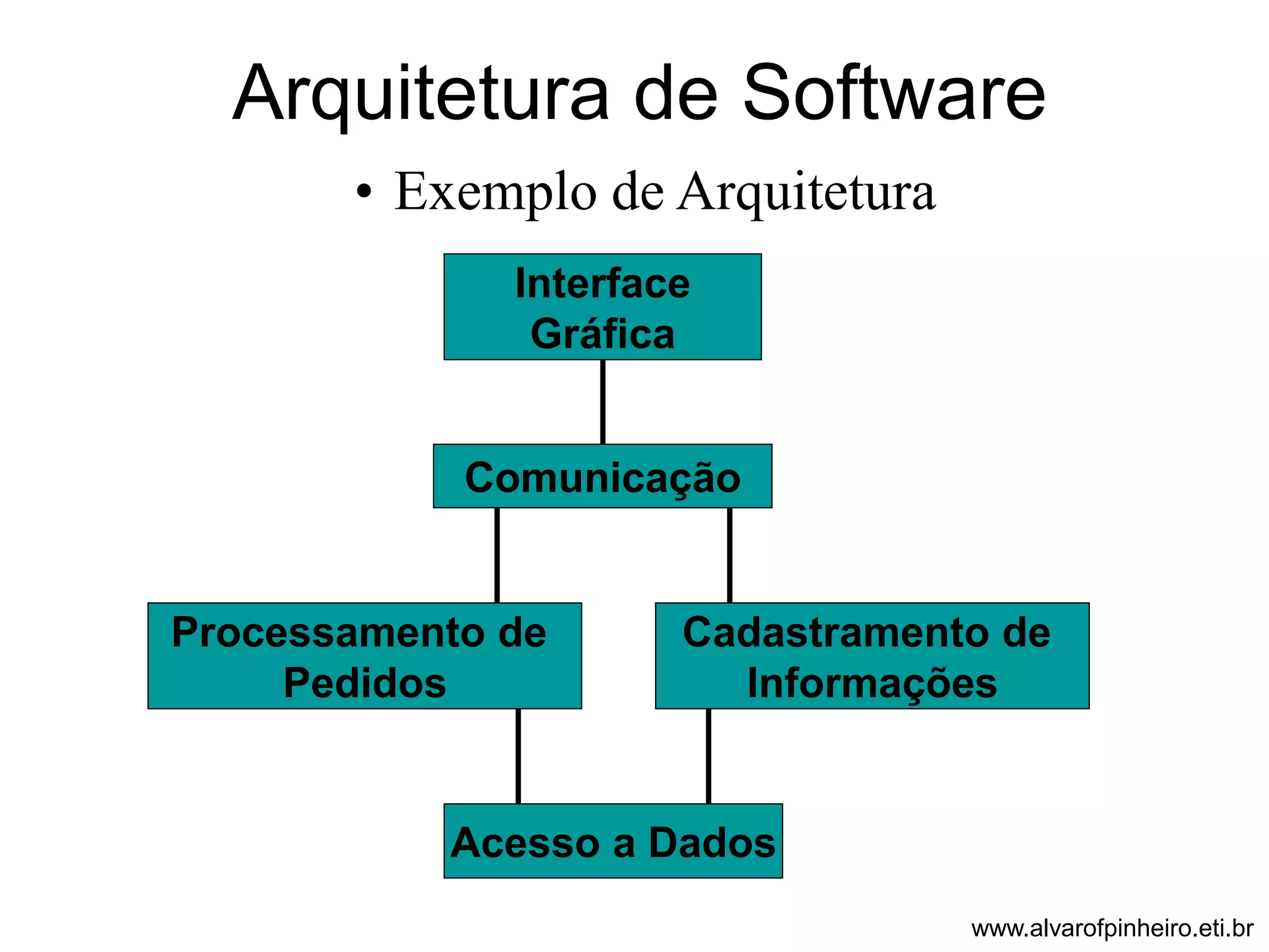 Arquitetura de Software 
• Exemplo de Arquitetura 
Interface 
Gráfica 
Comunicação 
Processamento de 
Pedidos 
Cadastramento de 
Informações 
Acesso a Dados 
www.alvarofpinheiro.eti.br 
 