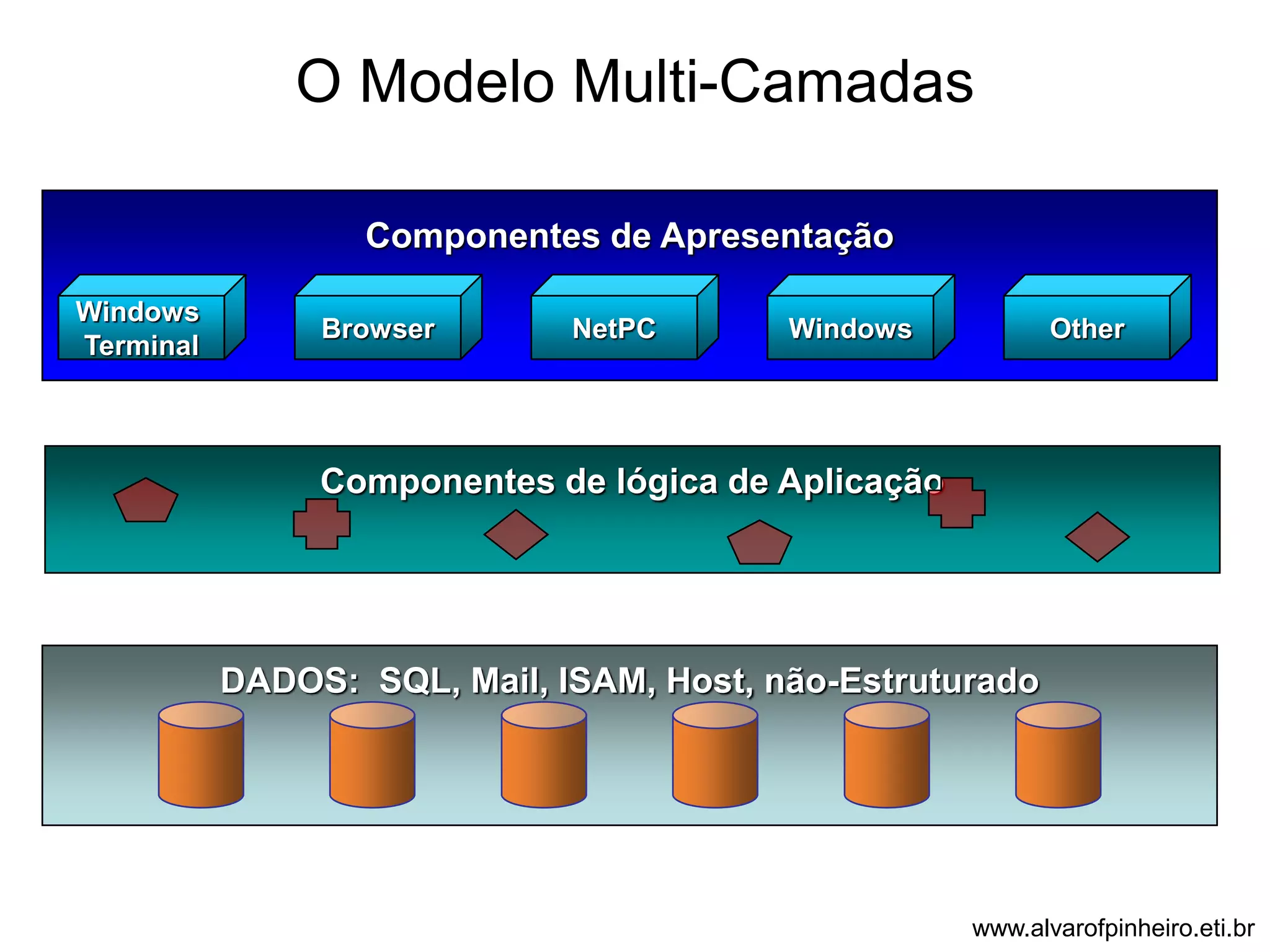 O Modelo Multi-Camadas 
Componentes de Apresentação 
Windows 
Terminal 
Browser NetPC Windows Other 
Componentes de lógica de Aplicação 
DADOS: SQL, Mail, ISAM, Host, não-Estruturado 
www.alvarofpinheiro.eti.br 
 