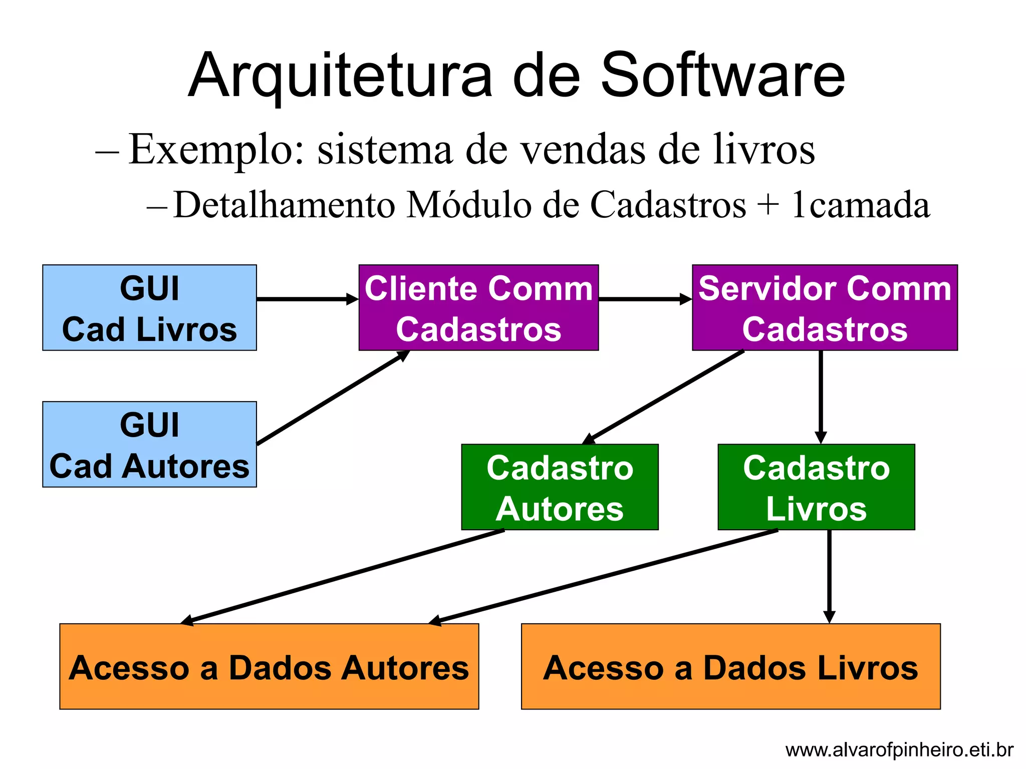 Arquitetura de Software 
– Exemplo: sistema de vendas de livros 
–Detalhamento Módulo de Cadastros + 1camada 
GUI 
Cad Livros 
Acesso a Dados Autores 
Cadastro 
Livros 
Cliente Comm 
Cadastros 
Servidor Comm 
Cadastros 
Cadastro 
Autores 
Acesso a Dados Livros 
GUI 
Cad Autores 
www.alvarofpinheiro.eti.br 
 