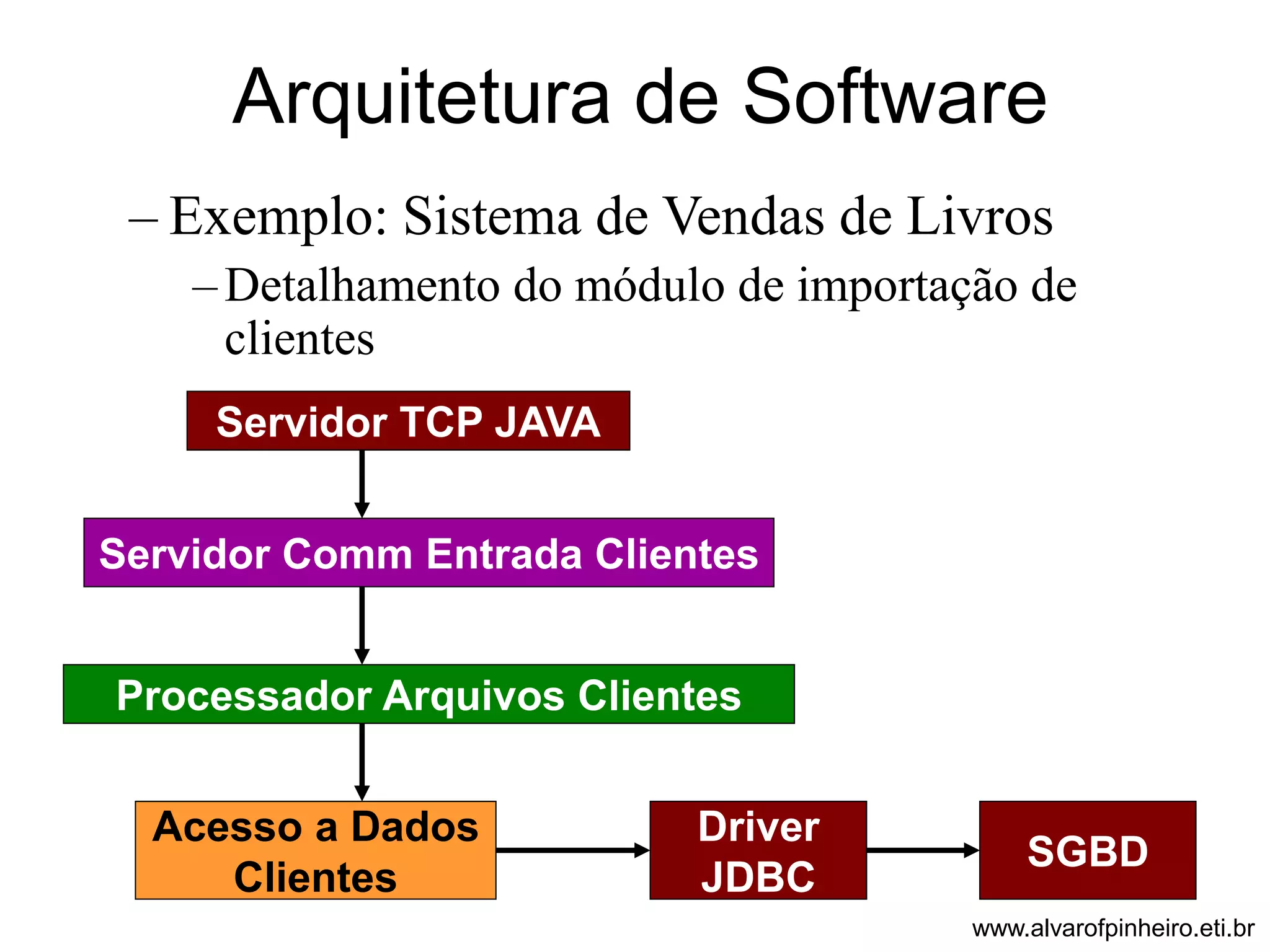 Arquitetura de Software 
– Exemplo: Sistema de Vendas de Livros 
– Detalhamento do módulo de importação de 
clientes 
Servidor TCP JAVA 
Servidor Comm Entrada Clientes 
Processador Arquivos Clientes 
Acesso a Dados 
Clientes 
Driver 
JDBC 
SGBD 
www.alvarofpinheiro.eti.br 
 
