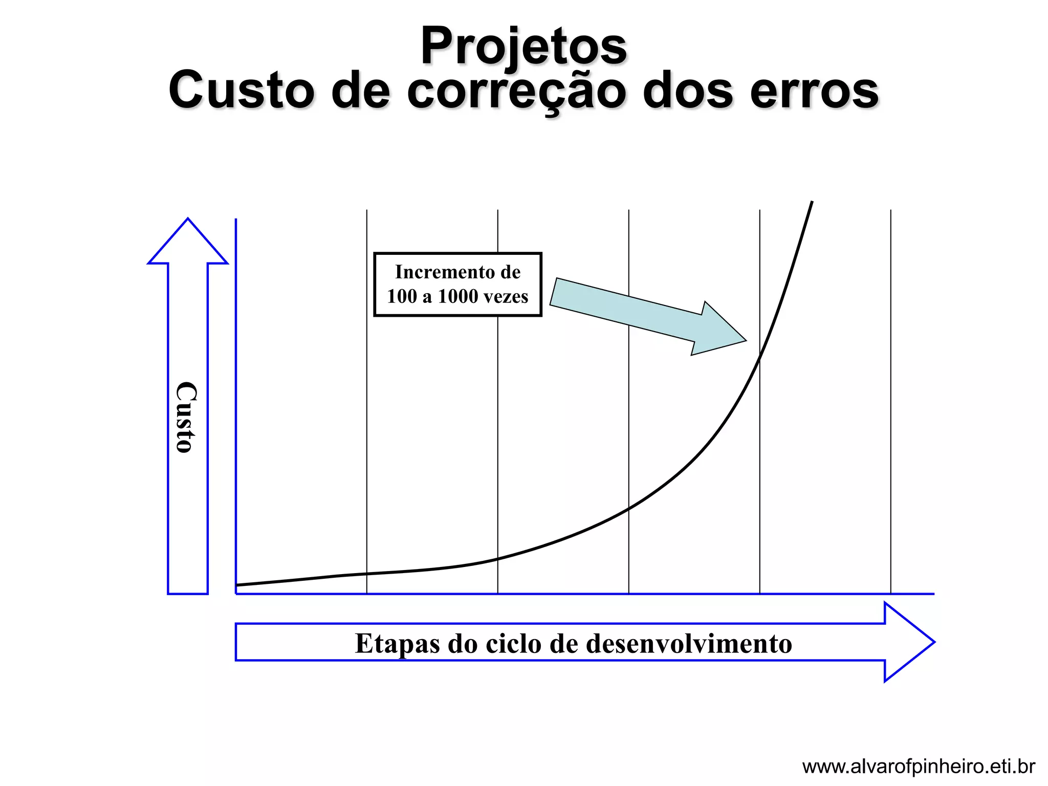 Projetos 
Custo de correção dos erros 
Custo 
Incremento de 
100 a 1000 vezes 
Etapas do ciclo de desenvolvimento 
www.alvarofpinheiro.eti.br 
 