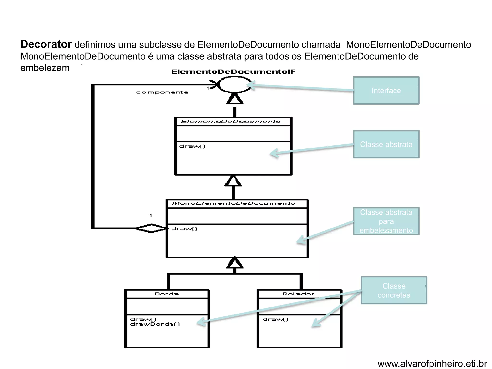 Decorator definimos uma subclasse de ElementoDeDocumento chamada MonoElementoDeDocumento 
MonoElementoDeDocumento é uma classe abstrata para todos os ElementoDeDocumento de 
embelezamento 
Interface 
Classe abstrata 
Classe abstrata 
para 
embelezamento 
Classe 
concretas 
www.alvarofpinheiro.eti.br 
 