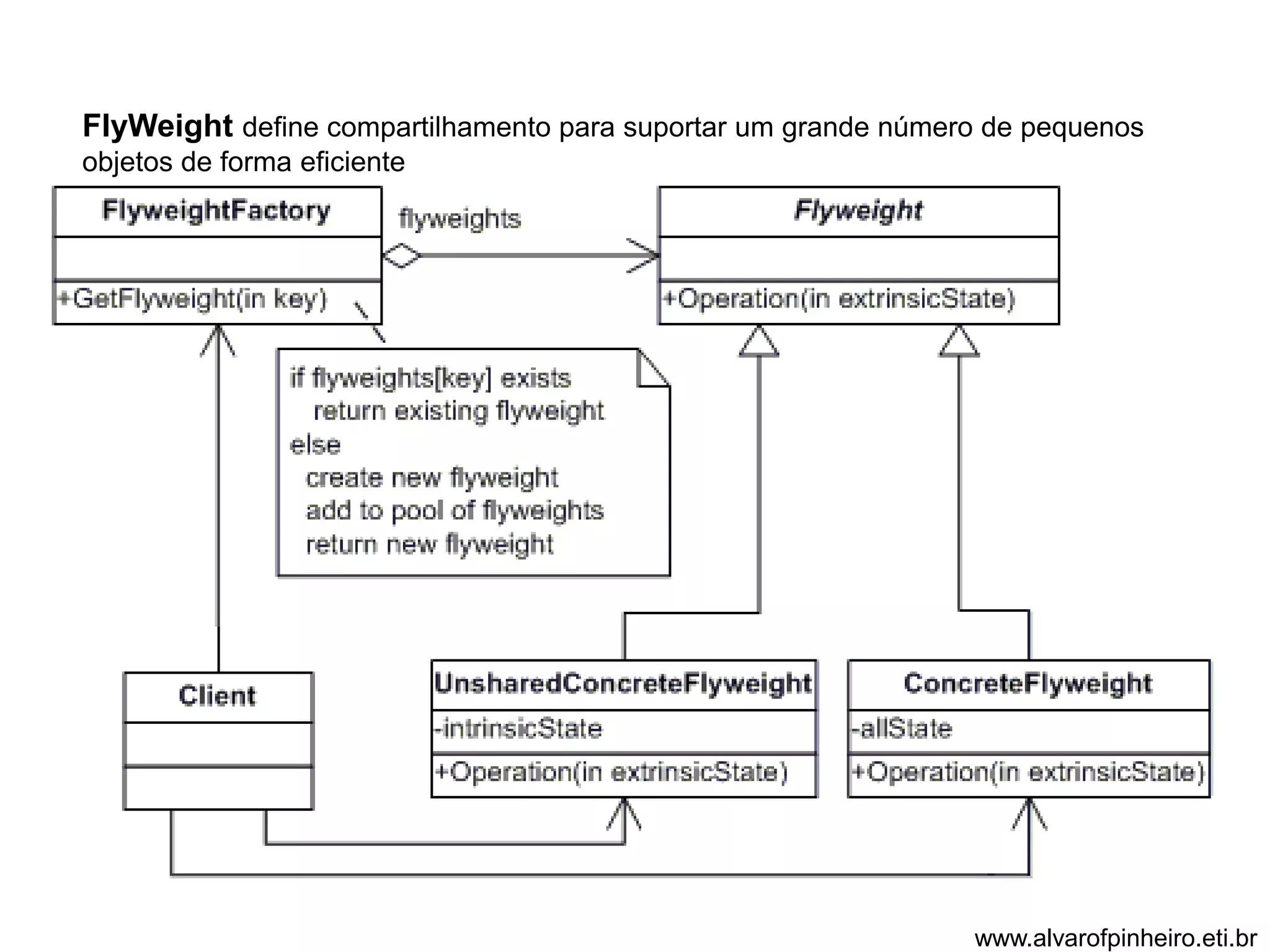 FlyWeight define compartilhamento para suportar um grande número de pequenos 
objetos de forma eficiente 
www.alvarofpinheiro.eti.br 
 