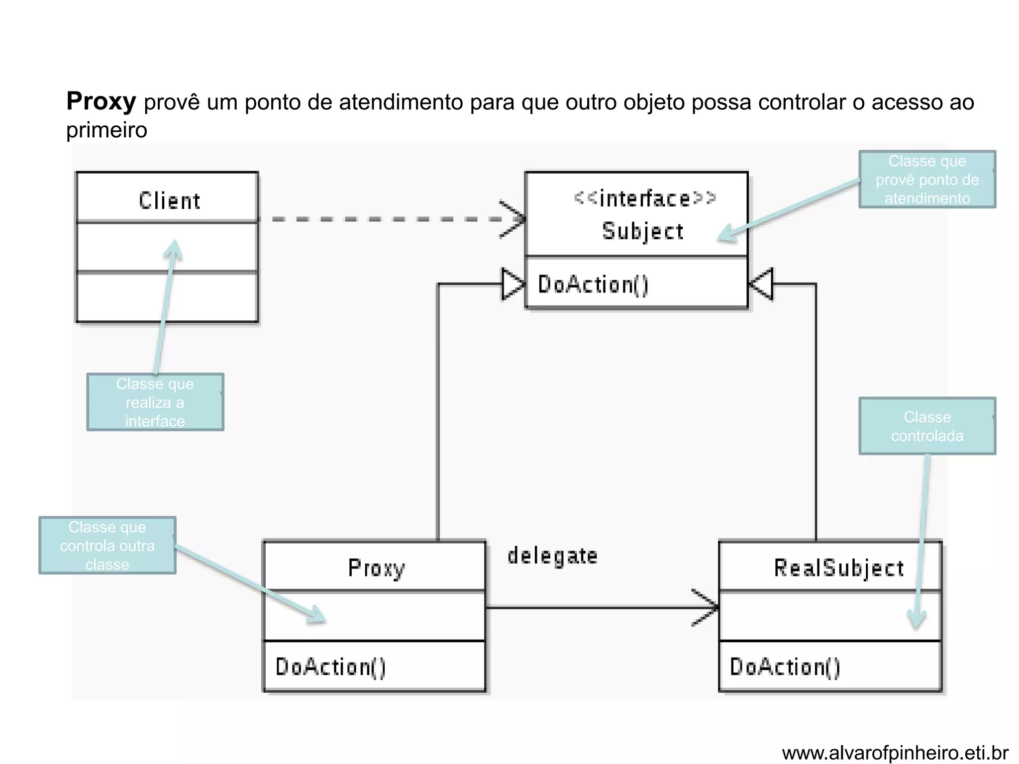 Proxy provê um ponto de atendimento para que outro objeto possa controlar o acesso ao 
primeiro 
Classe que 
realiza a 
interface 
Classe que 
controla outra 
classe 
Classe que 
provê ponto de 
atendimento 
Classe 
controlada 
www.alvarofpinheiro.eti.br 
 