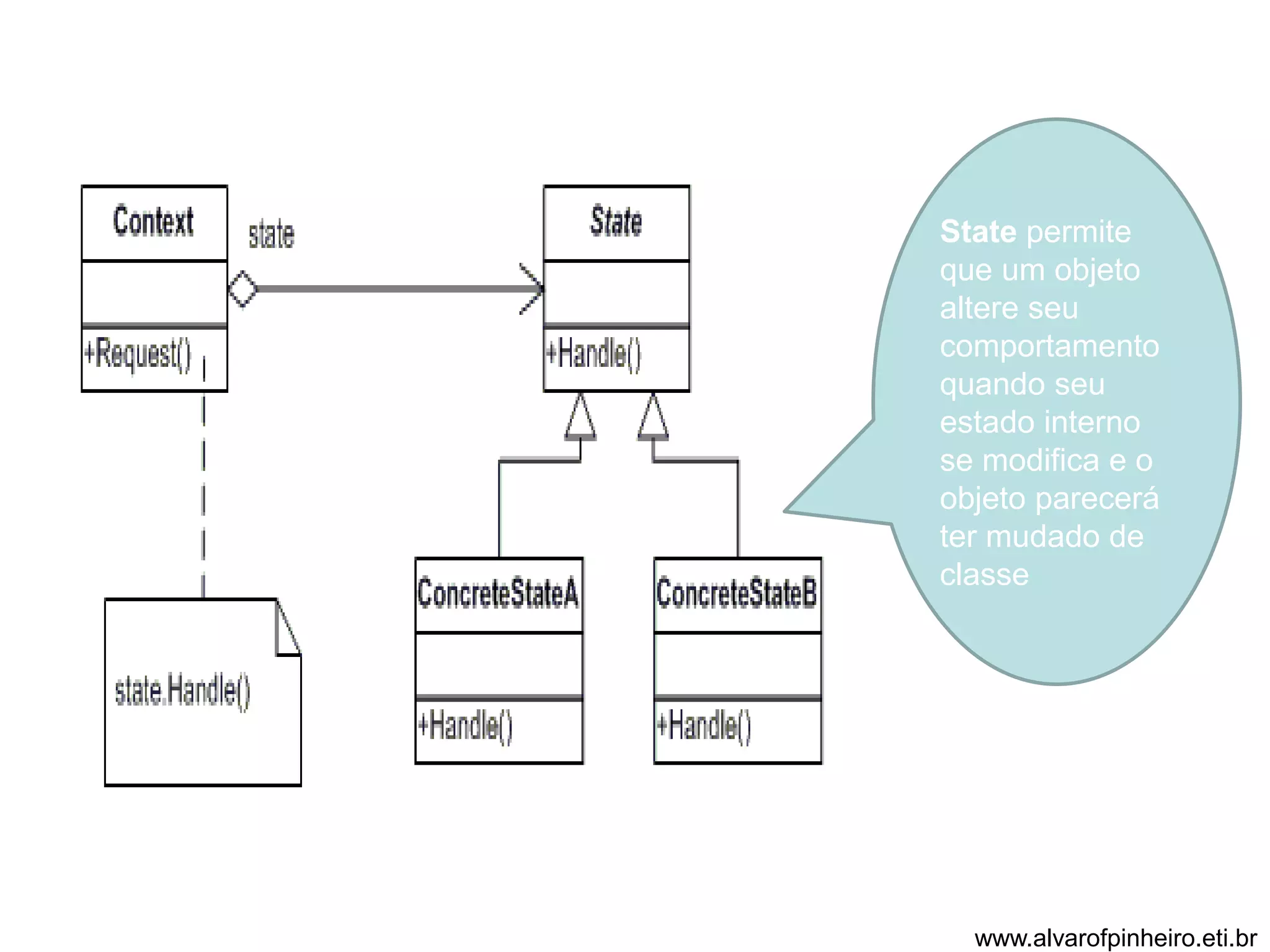 State permite 
que um objeto 
altere seu 
comportamento 
quando seu 
estado interno 
se modifica e o 
objeto parecerá 
ter mudado de 
classe 
www.alvarofpinheiro.eti.br 
 
