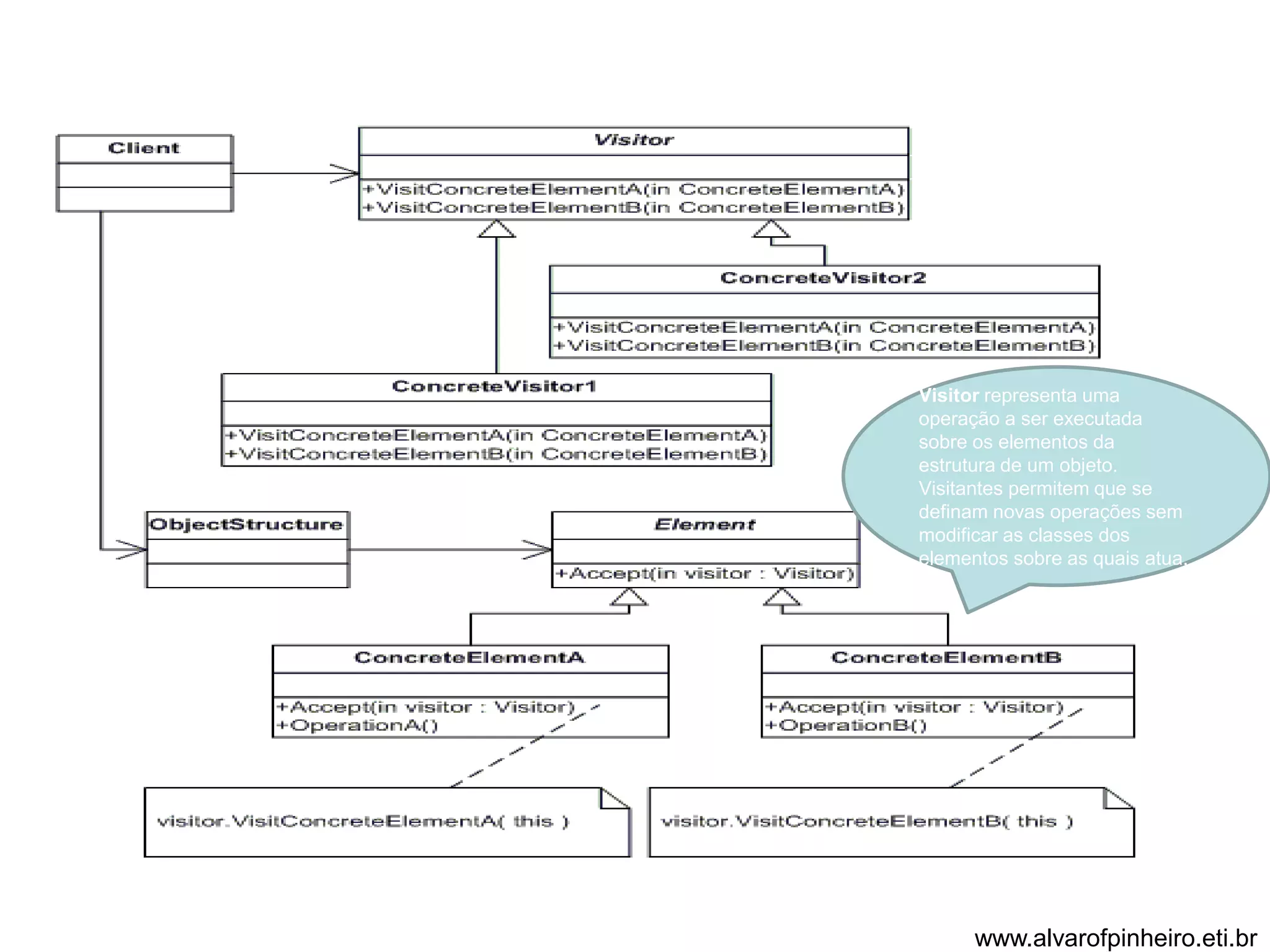 Visitor representa uma 
operação a ser executada 
sobre os elementos da 
estrutura de um objeto. 
Visitantes permitem que se 
definam novas operações sem 
modificar as classes dos 
elementos sobre as quais atua. 
www.alvarofpinheiro.eti.br 
 