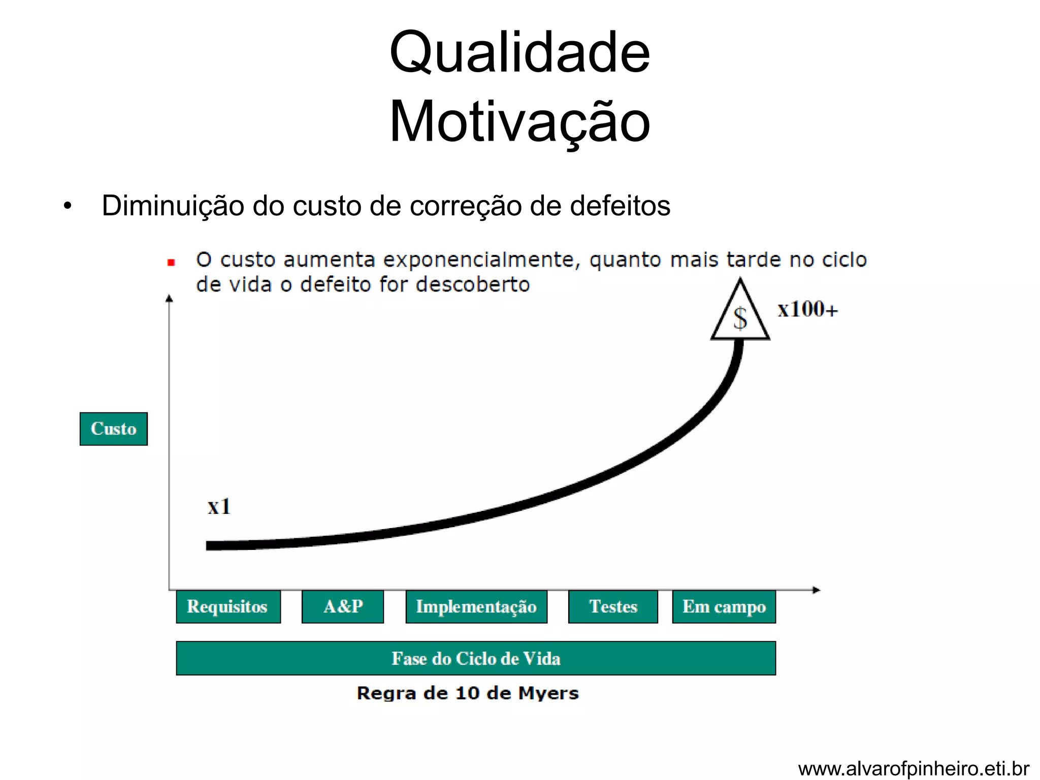 Qualidade 
Motivação 
• Diminuição do custo de correção de defeitos 
www.alvarofpinheiro.eti.br 
 