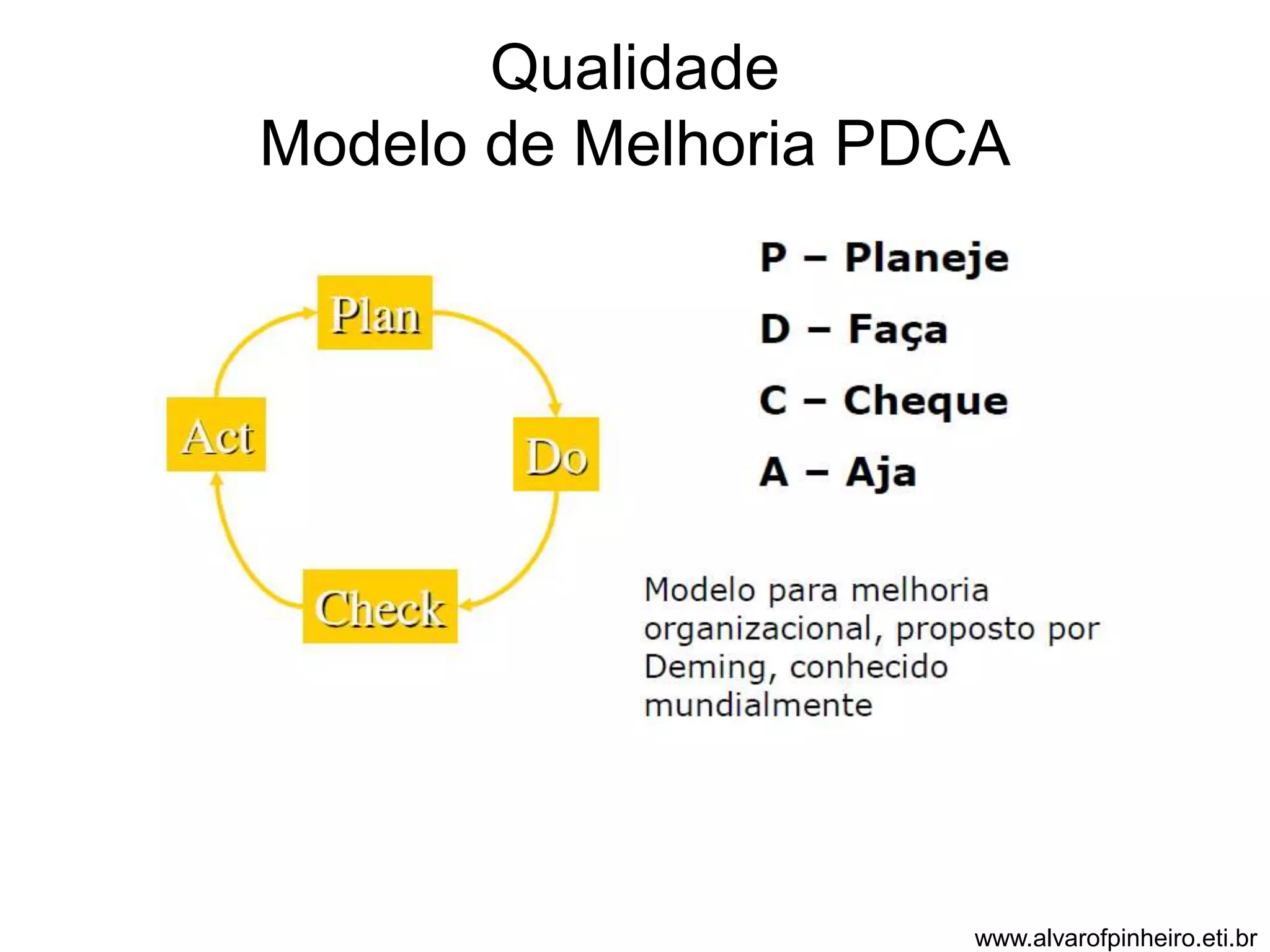 Qualidade 
Modelo de Melhoria PDCA 
www.alvarofpinheiro.eti.br 
 