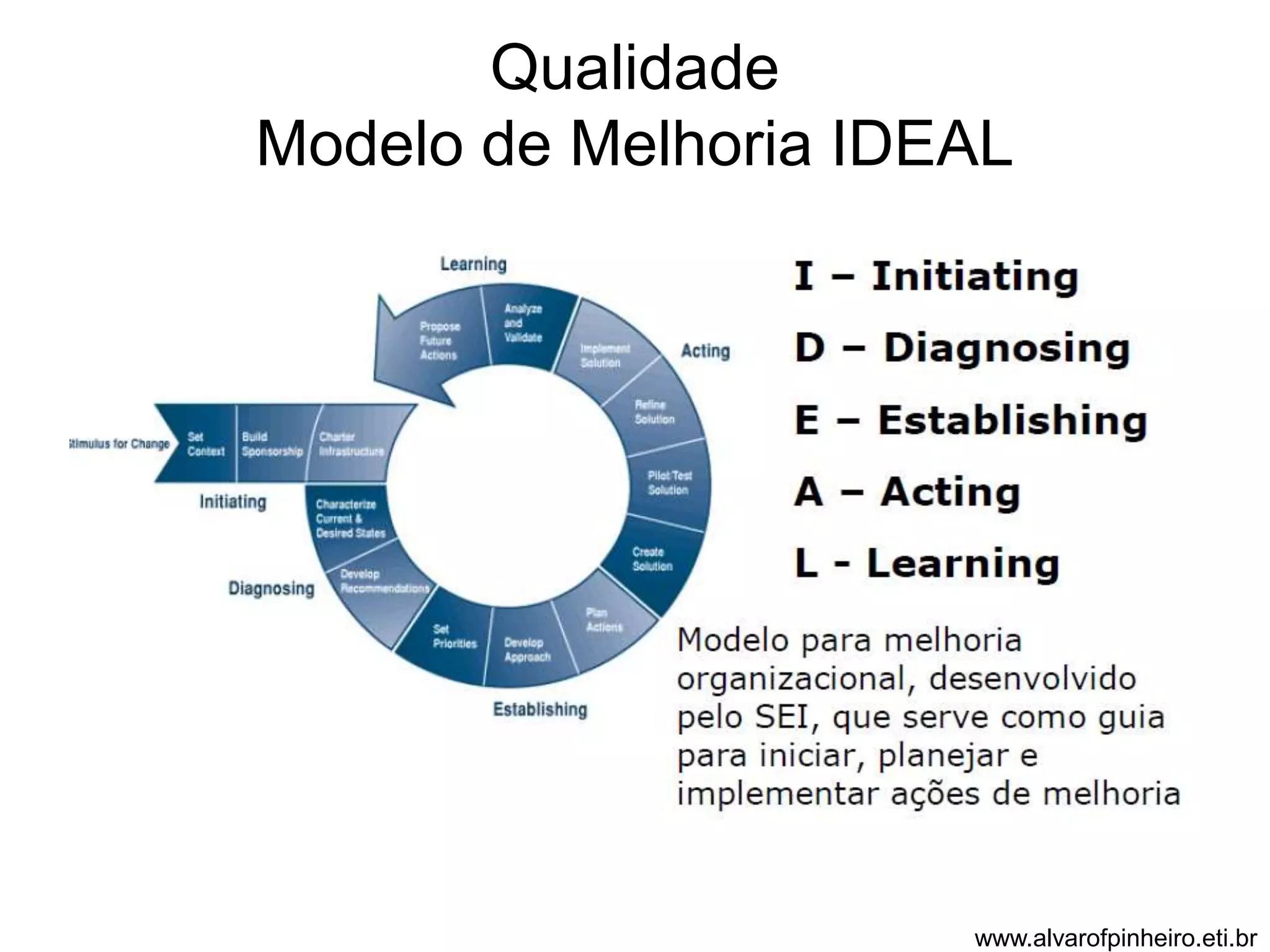 Qualidade 
Modelo de Melhoria IDEAL 
www.alvarofpinheiro.eti.br 
 