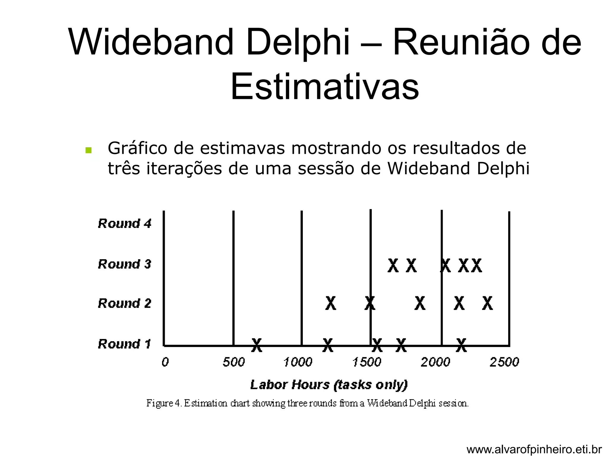 Wideband Delphi – Reunião de 
Estimativas 
 Gráfico de estimavas mostrando os resultados de 
três iterações de uma sessão de Wideband Delphi 
www.alvarofpinheiro.eti.br 
 