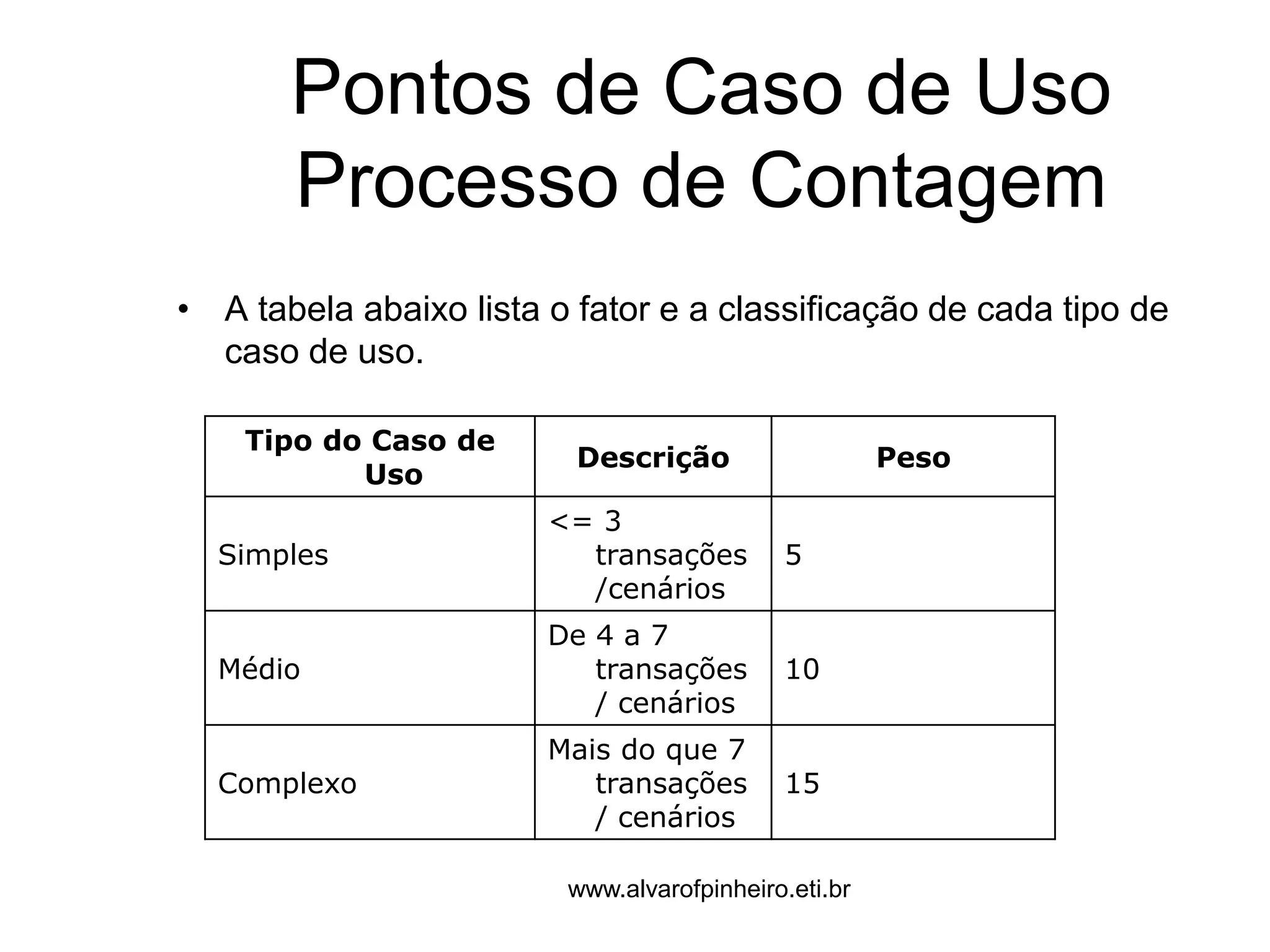Pontos de Caso de Uso 
Processo de Contagem 
• A tabela abaixo lista o fator e a classificação de cada tipo de 
caso de uso. 
Tipo do Caso de 
Uso 
Descrição Peso 
Simples 
<= 3 
transações 
/cenários 
5 
Médio 
De 4 a 7 
transações 
/ cenários 
10 
Complexo 
Mais do que 7 
transações 
/ cenários 
15 
www.alvarofpinheiro.eti.br 
 