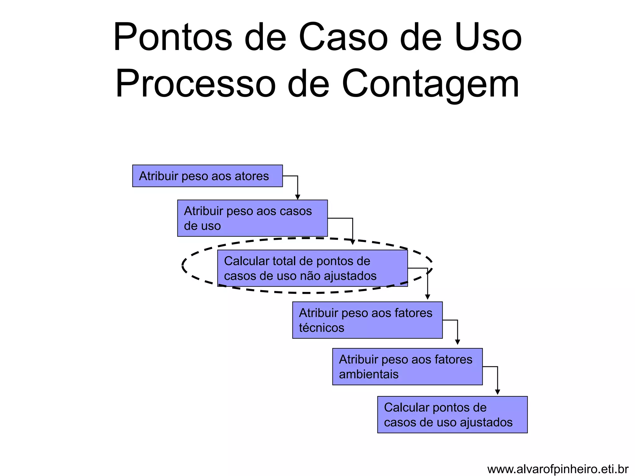 Pontos de Caso de Uso 
Processo de Contagem 
Atribuir peso aos atores 
Atribuir peso aos casos 
de uso 
Calcular total de pontos de 
casos de uso não ajustados 
Atribuir peso aos fatores 
técnicos 
Atribuir peso aos fatores 
ambientais 
Calcular pontos de 
casos de uso ajustados 
www.alvarofpinheiro.eti.br 
 