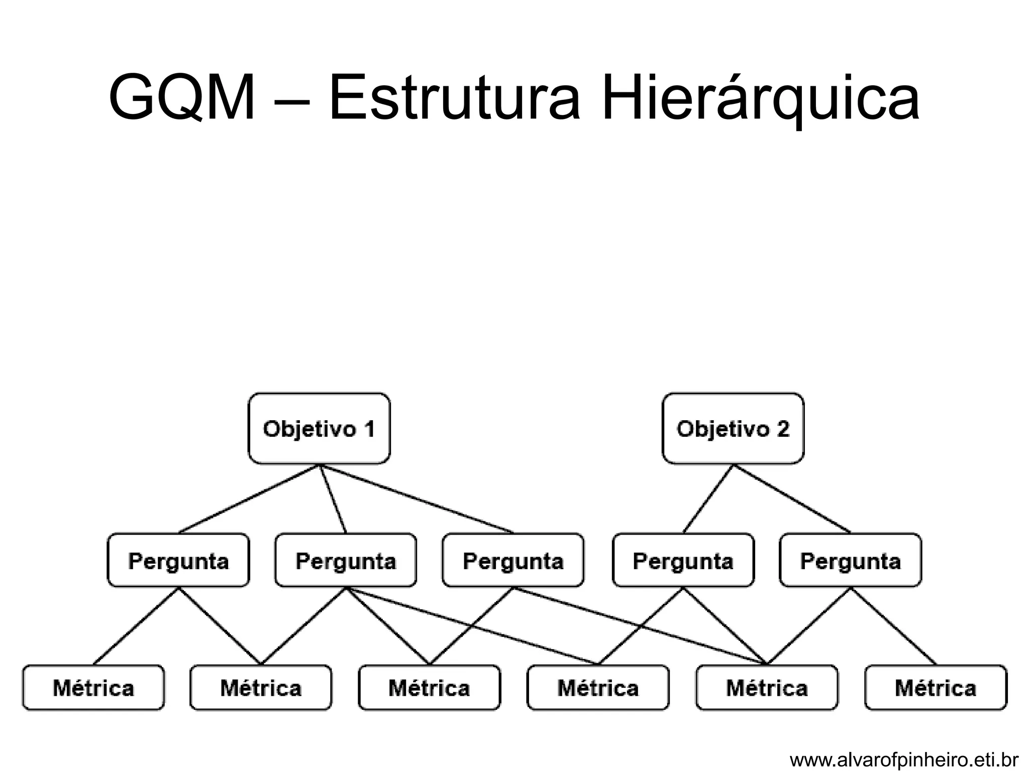 GQM – Estrutura Hierárquica 
www.alvarofpinheiro.eti.br 
 