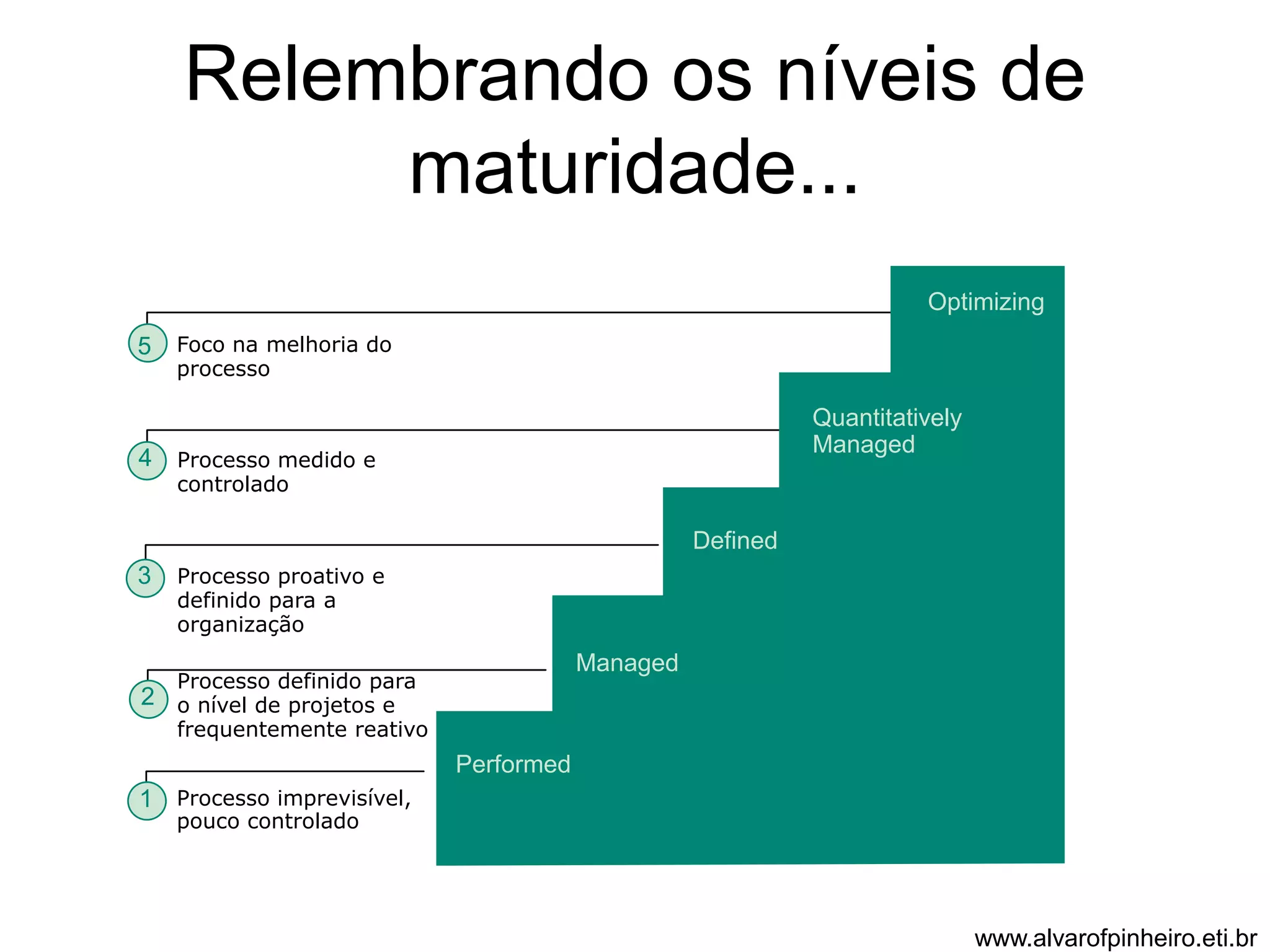 Relembrando os níveis de 
maturidade... 
Foco na melhoria do 
processo 
Processo medido e 
controlado 
Processo proativo e 
definido para a 
organização 
Processo definido para 
o nível de projetos e 
frequentemente reativo 
Processo imprevisível, 
pouco controlado 
Quantitatively 
Managed 
Performed 
Managed 
Defined 
5 
4 
3 
2 
1 
Optimizing 
www.alvarofpinheiro.eti.br 
 