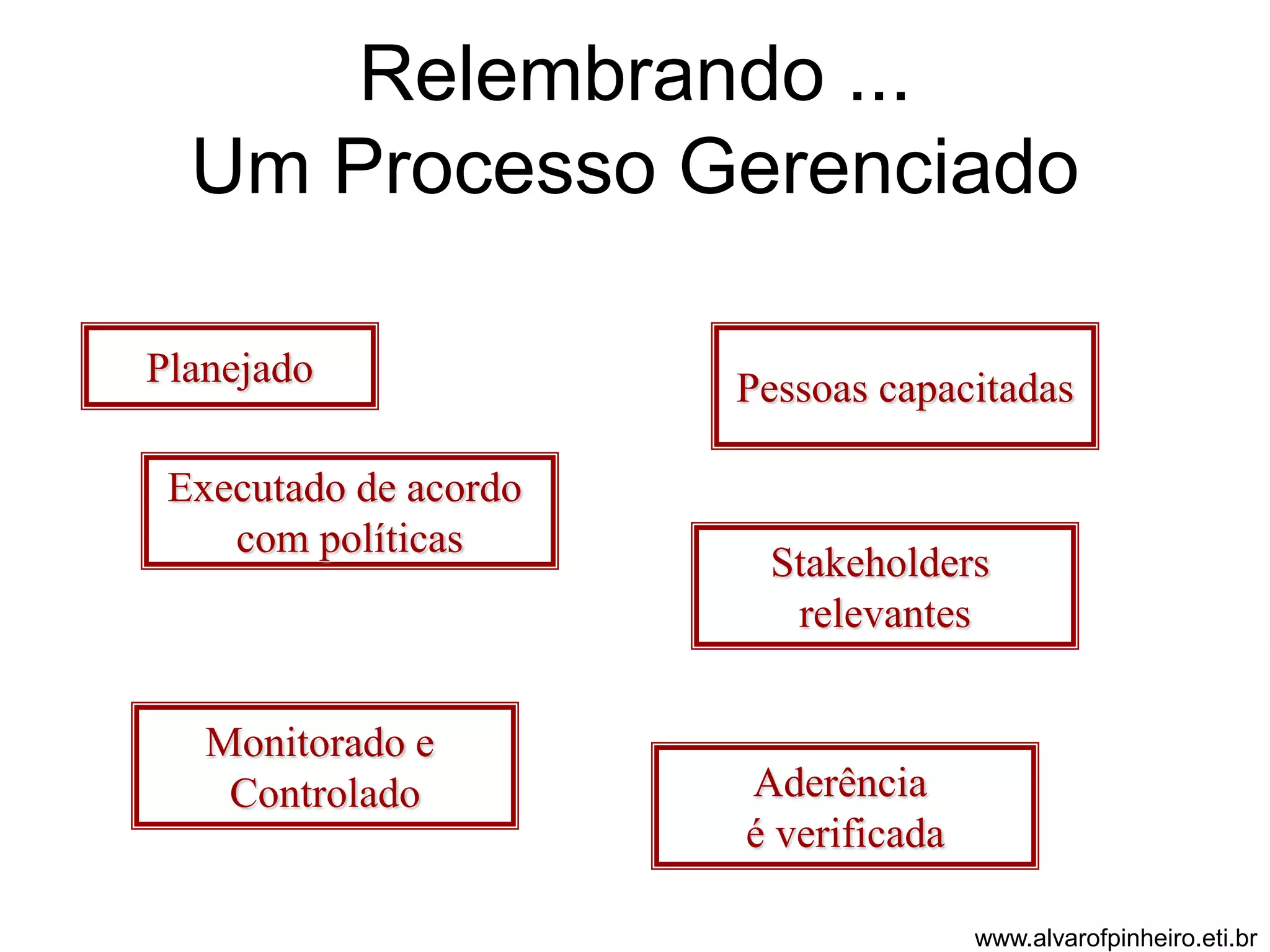 Relembrando ... 
Um Processo Gerenciado 
Planejado 
Executado de acordo 
com políticas 
Pessoas capacitadas 
Stakeholders 
relevantes 
Monitorado e 
Controlado Aderência 
é verificada 
www.alvarofpinheiro.eti.br 
 