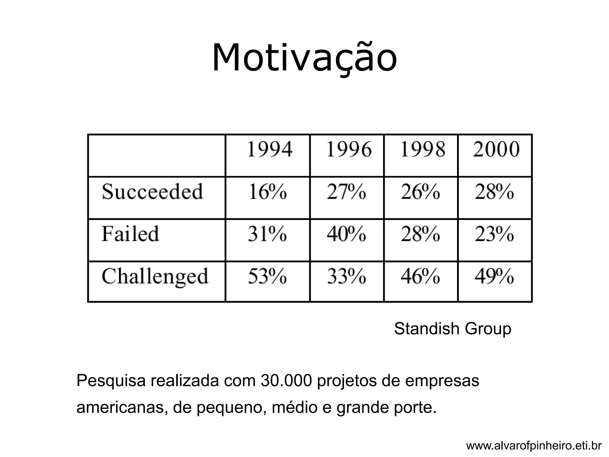Motivação 
Standish Group 
Pesquisa realizada com 30.000 projetos de empresas 
americanas, de pequeno, médio e grande porte. 
www.alvarofpinheiro.eti.br 
 