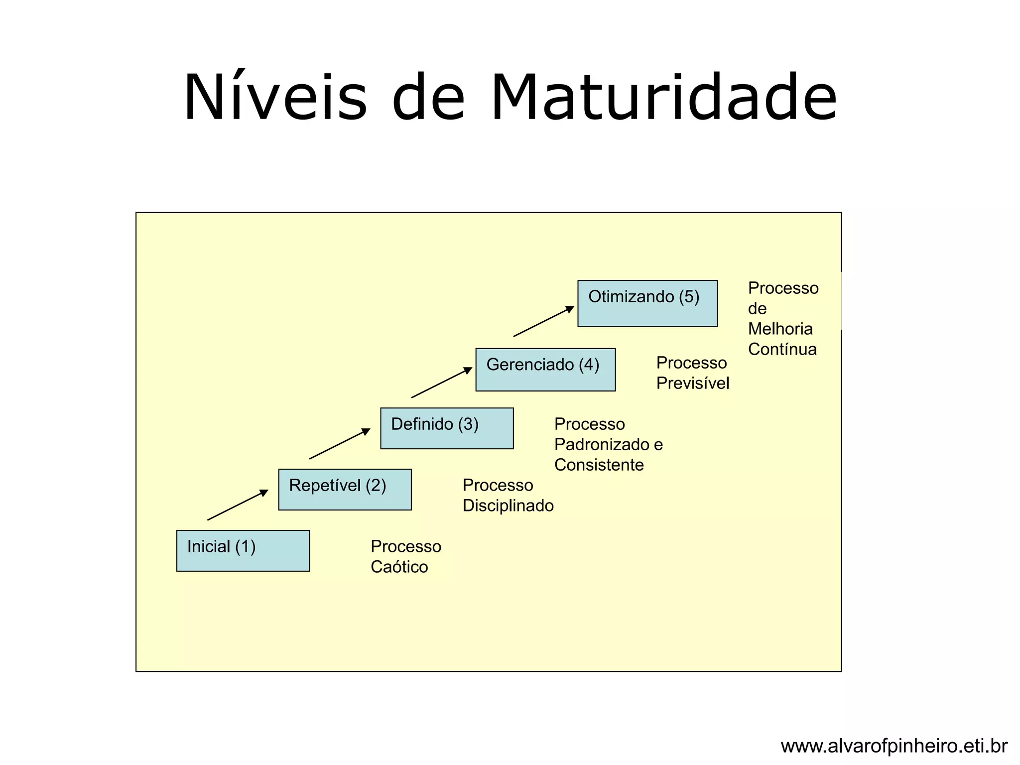 Níveis de Maturidade 
Inicial (1) 
Repetível (2) 
Definido (3) 
Otimizando (5) 
Gerenciado (4) 
Processo 
Caótico 
Processo 
Disciplinado 
Processo 
Previsível 
Processo 
Padronizado e 
Consistente 
Processo 
de 
Melhoria 
Contínua 
www.alvarofpinheiro.eti.br 
 