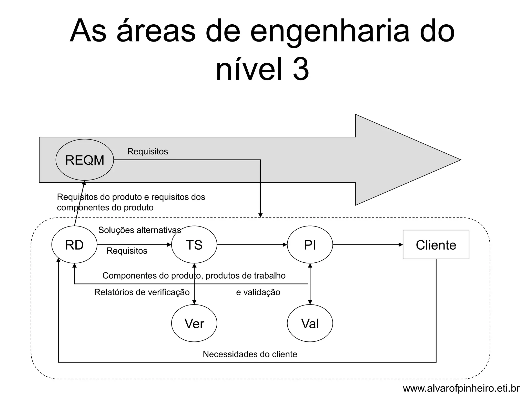As áreas de engenharia do 
nível 3 
REQM 
Requisitos do produto e requisitos dos 
componentes do produto 
RD TS PI 
Componentes do produto, produtos de trabalho 
Ver Val 
Cliente 
Soluções alternativas 
Requisitos 
Relatórios de verificação e validação 
Necessidades do cliente 
Requisitos 
www.alvarofpinheiro.eti.br 
 