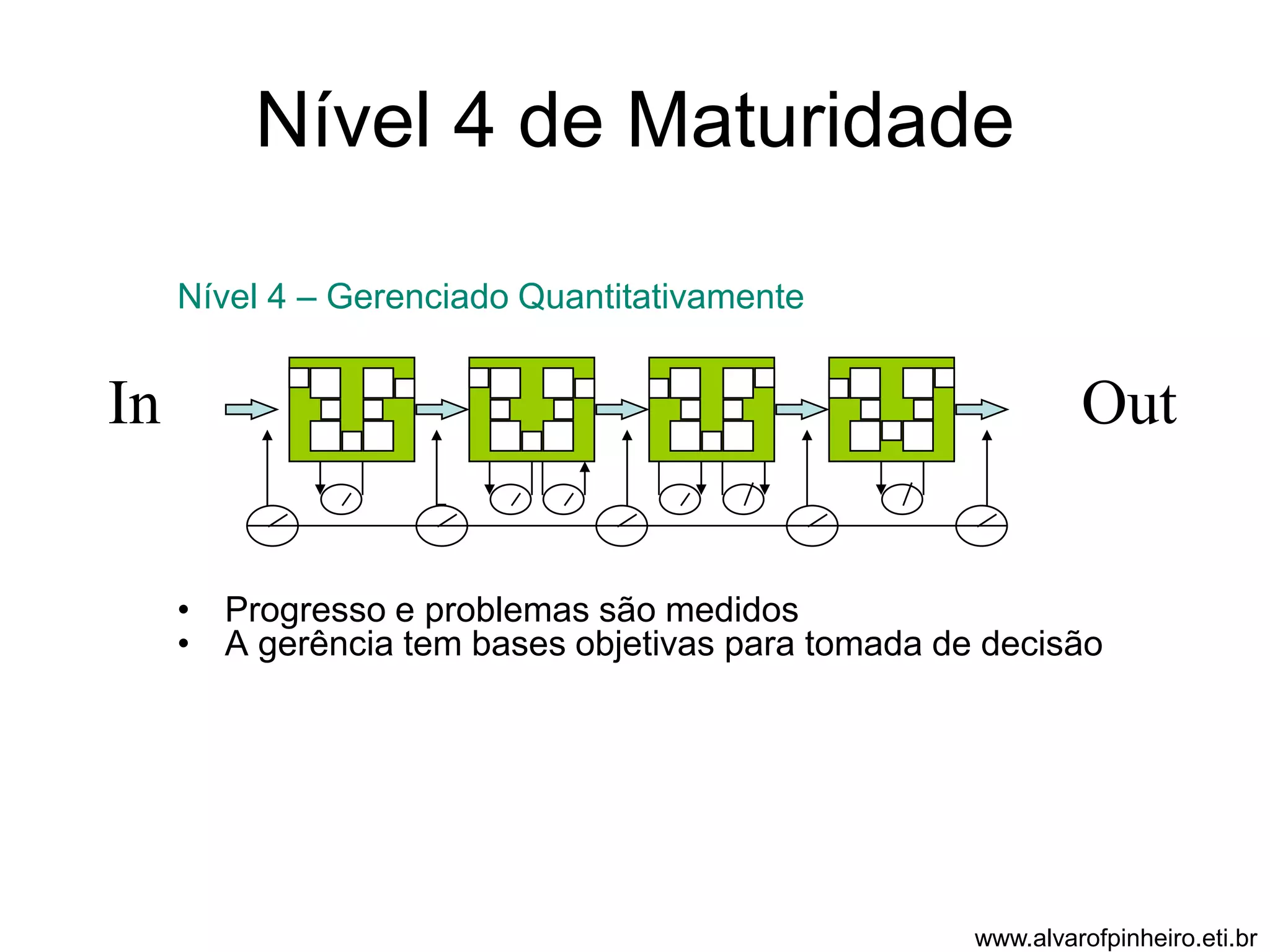 Nível 4 de Maturidade 
Nível 4 – Gerenciado Quantitativamente 
In Out 
• Progresso e problemas são medidos 
• A gerência tem bases objetivas para tomada de decisão 
www.alvarofpinheiro.eti.br 
 