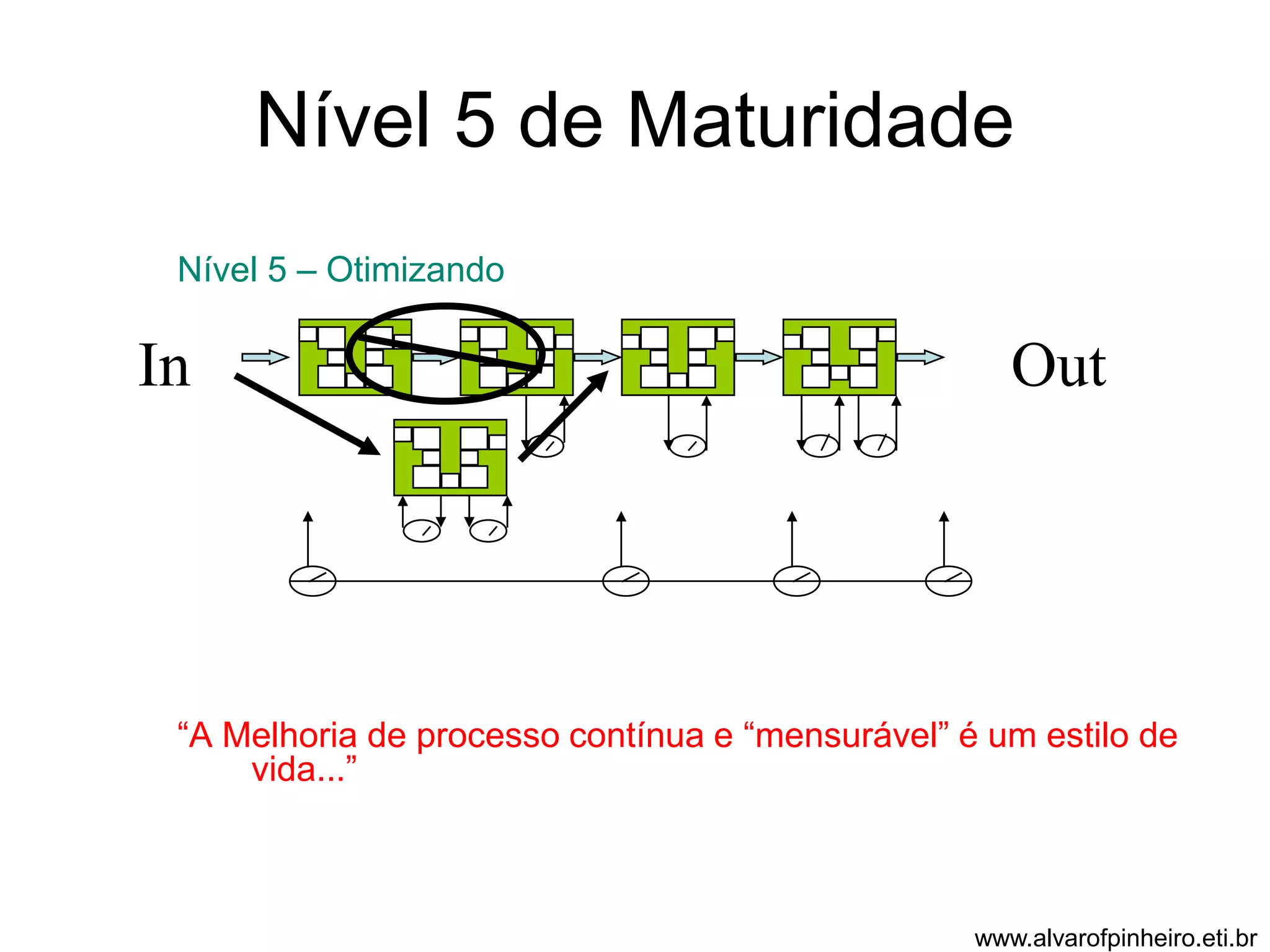 Nível 5 de Maturidade 
Nível 5 – Otimizando 
In Out 
“A Melhoria de processo contínua e “mensurável” é um estilo de 
vida...” 
www.alvarofpinheiro.eti.br 
 