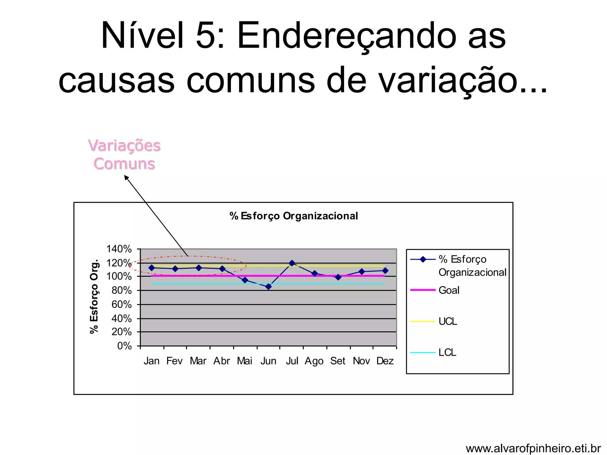 Nível 5: Endereçando as 
causas comuns de variação... 
% Esforço Organizacional 
140% 
120% 
100% 
80% 
60% 
40% 
20% 
0% 
Jan Fev Mar Abr Mai Jun Jul Ago Set Nov Dez 
% Esforço Org. 
% Esforço 
Organizacional 
Goal 
UCL 
LCL 
Variações 
Comuns 
www.alvarofpinheiro.eti.br 
 