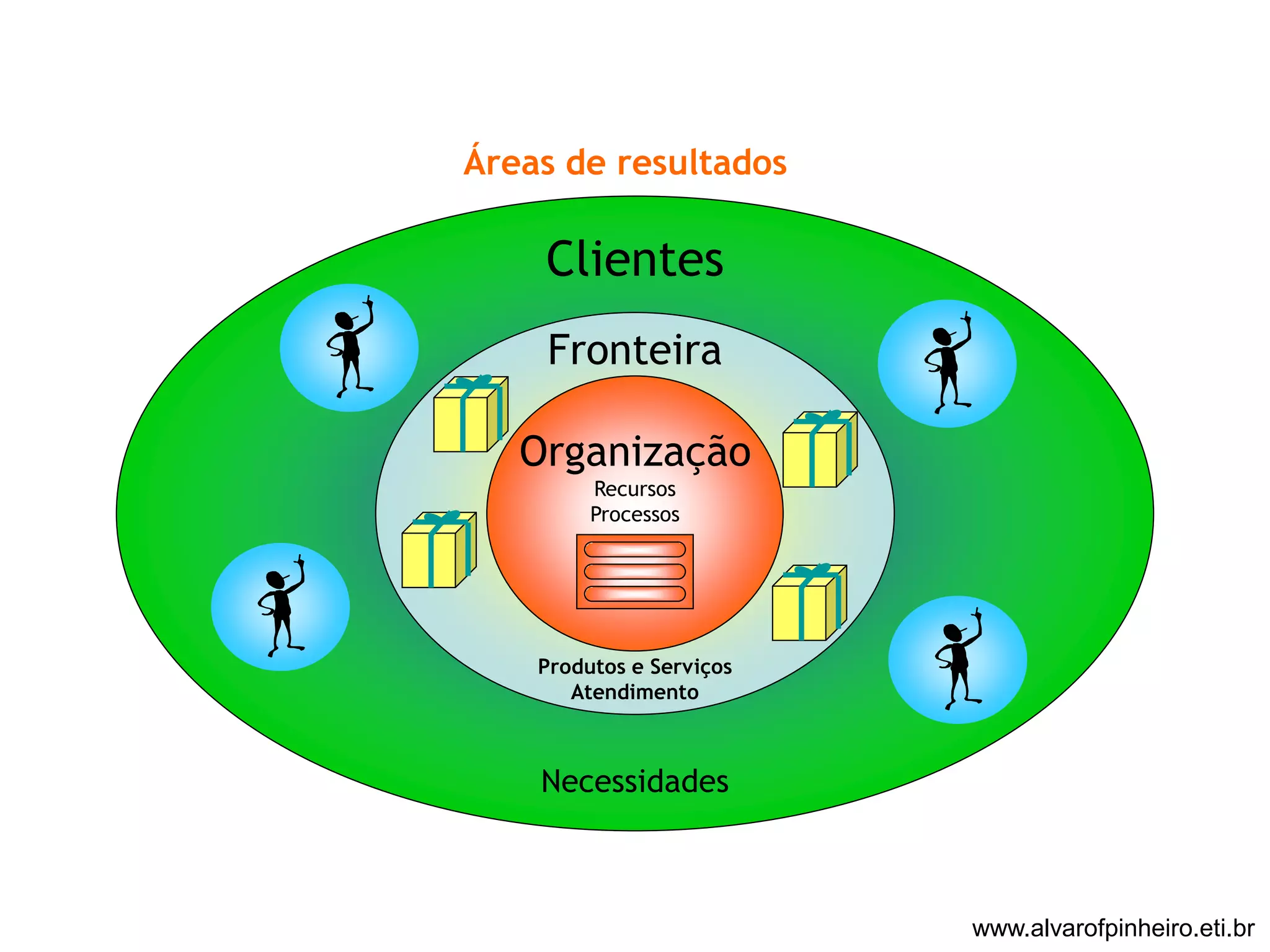 Áreas de resultados 
Clientes 
Fronteira 
Organização 
Recursos 
Processos 
Produtos e Serviços 
Atendimento 
Necessidades 
www.alvarofpinheiro.eti.br 
 