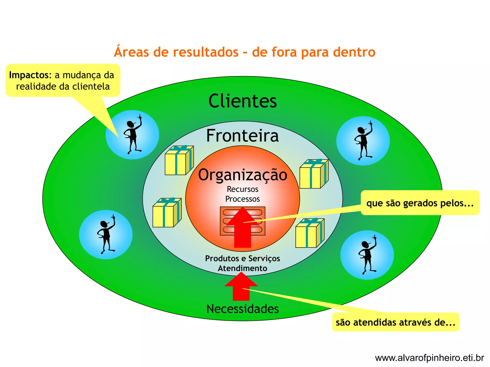 Áreas de resultados – de fora para dentro 
Clientes 
Fronteira 
Organização 
Recursos 
Processos 
Produtos e Serviços 
Atendimento 
Necessidades 
Impactos: a mudança da 
realidade da clientela 
que são gerados pelos... 
são atendidas através de... 
www.alvarofpinheiro.eti.br 
 