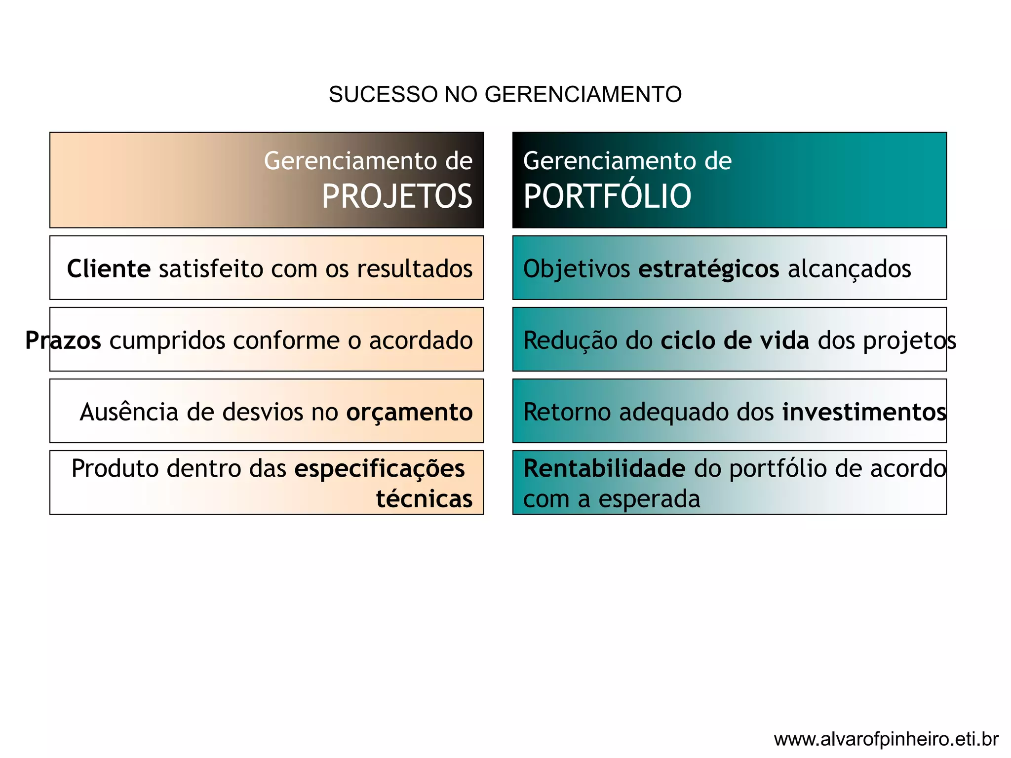 SUCESSO NO GERENCIAMENTO 
Cliente satisfeito com os resultados 
Prazos cumpridos conforme o acordado 
Ausência de desvios no orçamento 
Produto dentro das especificações 
técnicas 
Gerenciamento de 
PORTFÓLIO 
Objetivos estratégicos alcançados 
Redução do ciclo de vida dos projetos 
Retorno adequado dos investimentos 
Rentabilidade do portfólio de acordo 
com a esperada 
Gerenciamento de 
PROJETOS 
www.alvarofpinheiro.eti.br 
 
