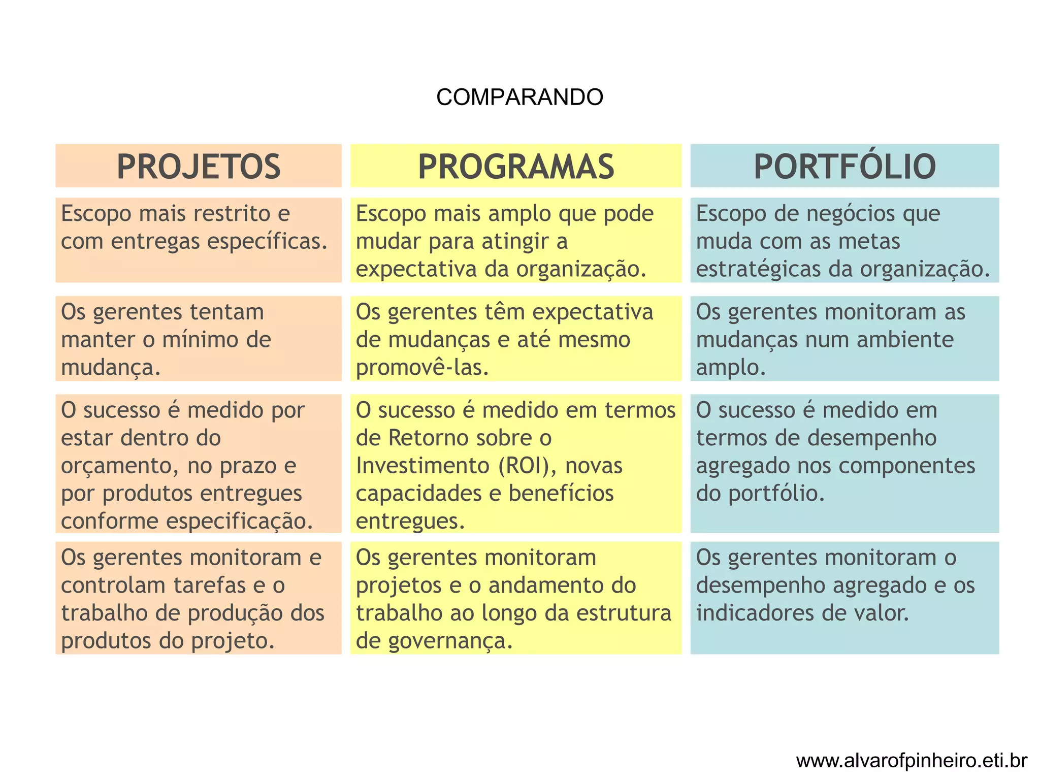 COMPARANDO 
PROJETOS PROGRAMAS PORTFÓLIO 
Escopo mais restrito e 
com entregas específicas. 
Escopo mais amplo que pode 
mudar para atingir a 
expectativa da organização. 
Escopo de negócios que 
muda com as metas 
estratégicas da organização. 
Os gerentes tentam 
manter o mínimo de 
mudança. 
Os gerentes têm expectativa 
de mudanças e até mesmo 
promovê-las. 
Os gerentes monitoram as 
mudanças num ambiente 
amplo. 
O sucesso é medido por 
estar dentro do 
orçamento, no prazo e 
por produtos entregues 
conforme especificação. 
O sucesso é medido em termos 
de Retorno sobre o 
Investimento (ROI), novas 
capacidades e benefícios 
entregues. 
O sucesso é medido em 
termos de desempenho 
agregado nos componentes 
do portfólio. 
Os gerentes monitoram e 
controlam tarefas e o 
trabalho de produção dos 
produtos do projeto. 
Os gerentes monitoram 
projetos e o andamento do 
trabalho ao longo da estrutura 
de governança. 
Os gerentes monitoram o 
desempenho agregado e os 
indicadores de valor. 
www.alvarofpinheiro.eti.br 
 