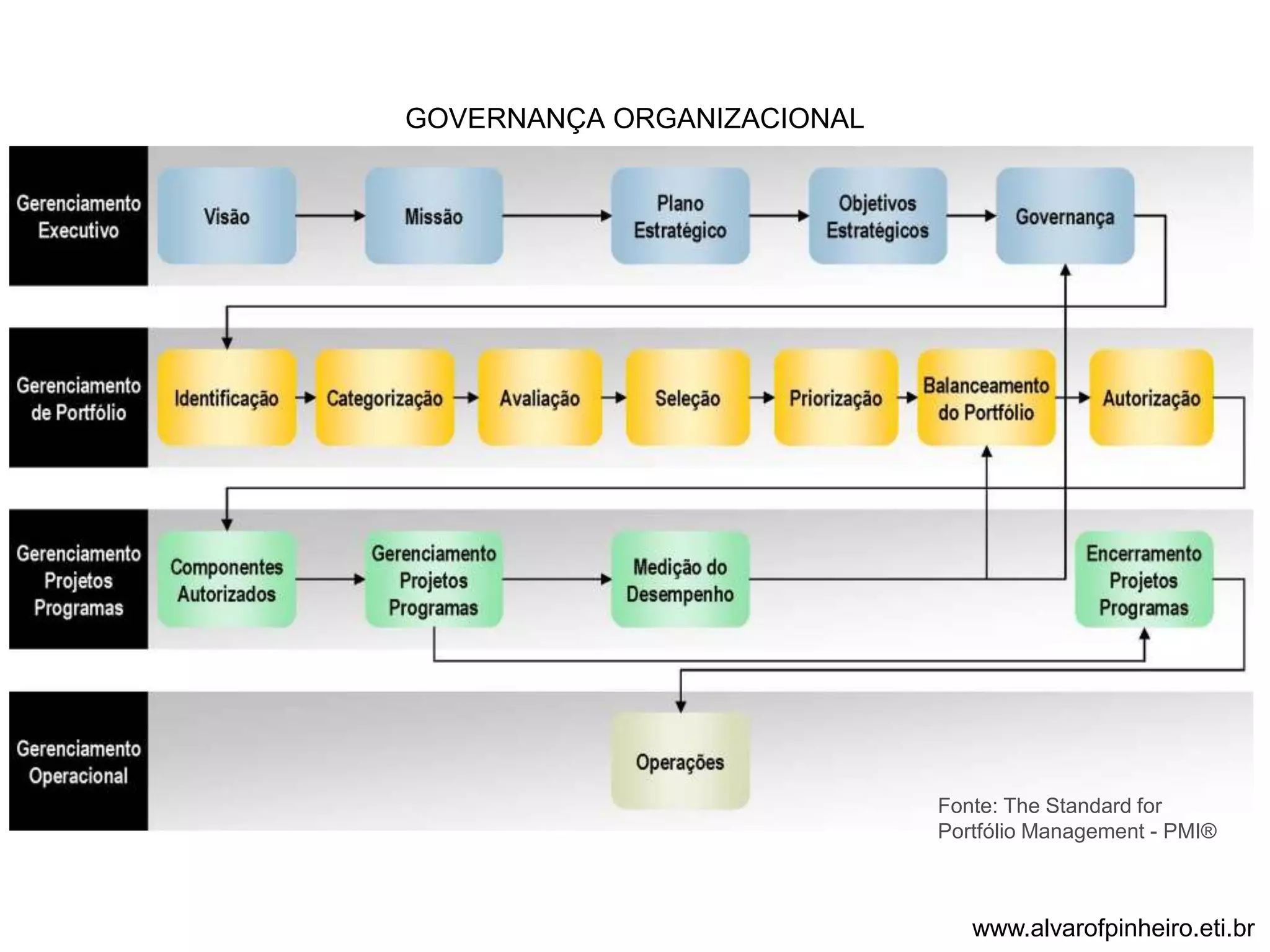 GOVERNANÇA ORGANIZACIONAL 
Fonte: The Standard for 
Portfólio Management - PMI® 
www.alvarofpinheiro.eti.br 
 