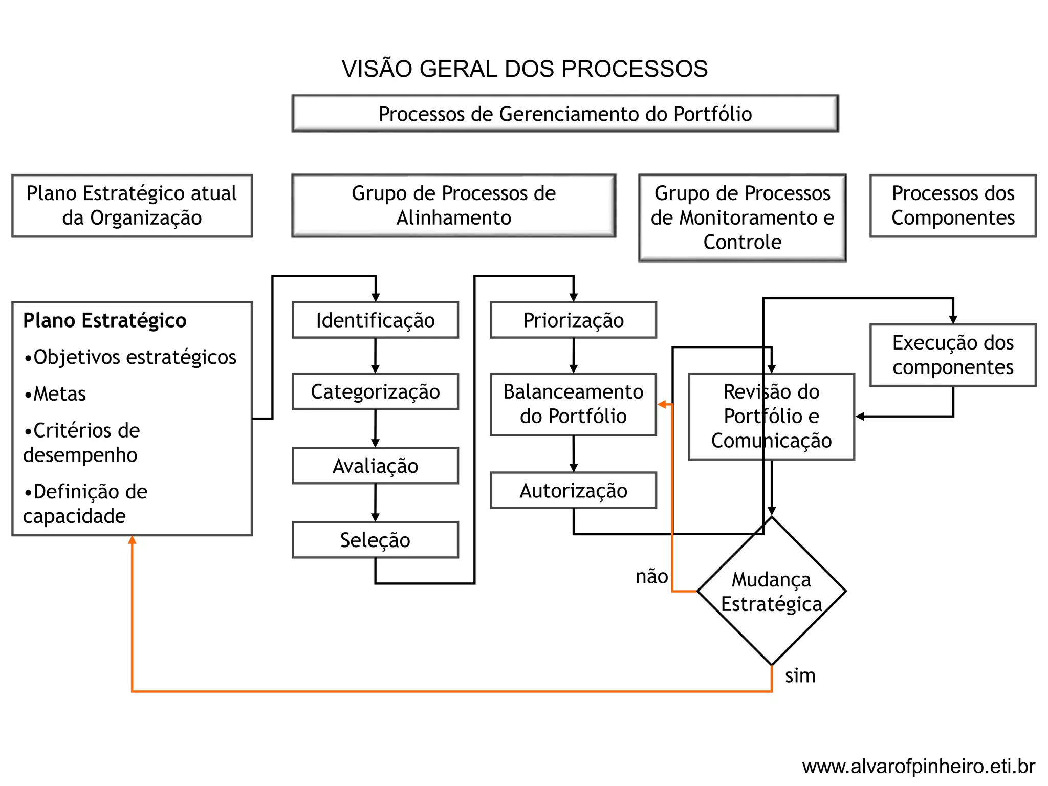 Plano Estratégico 
•Objetivos estratégicos 
•Metas 
•Critérios de 
desempenho 
•Definição de 
capacidade 
VISÃO GERAL DOS PROCESSOS 
Identificação 
Categorização 
Avaliação 
Seleção 
Priorização 
Balanceamento 
do Portfólio 
Autorização 
Revisão do 
Portfólio e 
Comunicação 
Mudança 
Estratégica 
Execução dos 
componentes 
sim 
não 
Plano Estratégico atual 
da Organização 
Grupo de Processos de 
Alinhamento 
Grupo de Processos 
de Monitoramento e 
Controle 
Processos dos 
Componentes 
Processos de Gerenciamento do Portfólio 
www.alvarofpinheiro.eti.br 
 