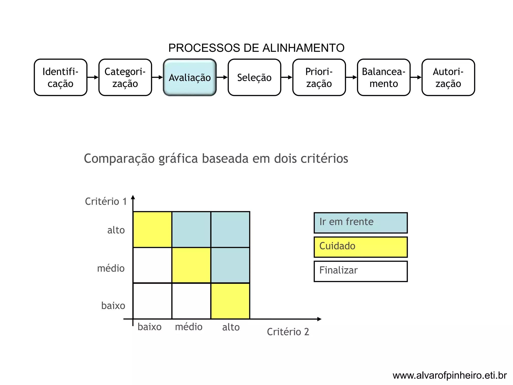 PROCESSOS DE ALINHAMENTO 
Identifi-cação 
Categori-zação 
Avaliação Seleção 
Priori-zação 
Balancea-mento 
Autori-zação 
Comparação gráfica baseada em dois critérios 
baixo 
baixo médio 
alto 
alto 
médio 
Critério 2 
Critério 1 
Ir em frente 
Cuidado 
Finalizar 
www.alvarofpinheiro.eti.br 
 
