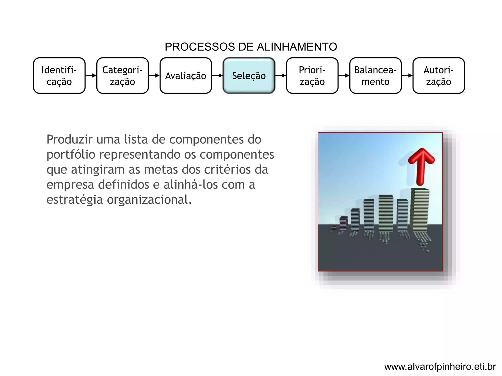 PROCESSOS DE ALINHAMENTO 
Identifi-cação 
Categori-zação 
Avaliação Seleção 
Priori-zação 
Balancea-mento 
Autori-zação 
Produzir uma lista de componentes do 
portfólio representando os componentes 
que atingiram as metas dos critérios da 
empresa definidos e alinhá-los com a 
estratégia organizacional. 
www.alvarofpinheiro.eti.br 
 