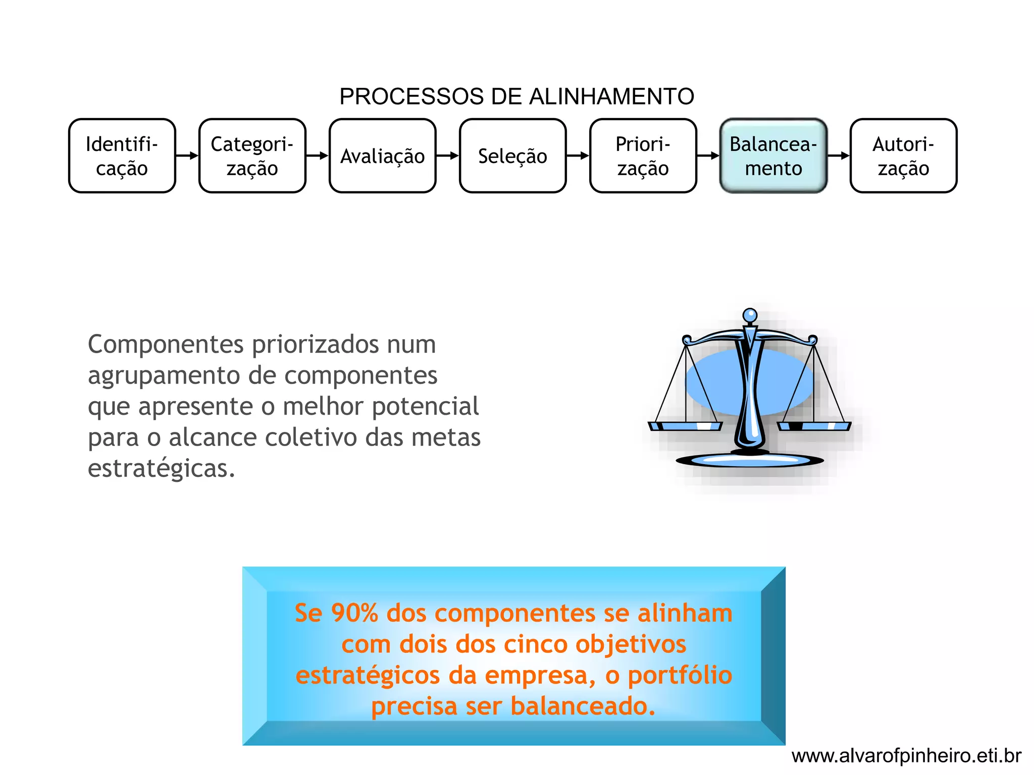 PROCESSOS DE ALINHAMENTO 
Identifi-cação 
Categori-zação 
Avaliação Seleção 
Priori-zação 
Balancea-mento 
Autori-zação 
Componentes priorizados num 
agrupamento de componentes 
que apresente o melhor potencial 
para o alcance coletivo das metas 
estratégicas. 
Se 90% dos componentes se alinham 
com dois dos cinco objetivos 
estratégicos da empresa, o portfólio 
precisa ser balanceado. 
www.alvarofpinheiro.eti.br 
 