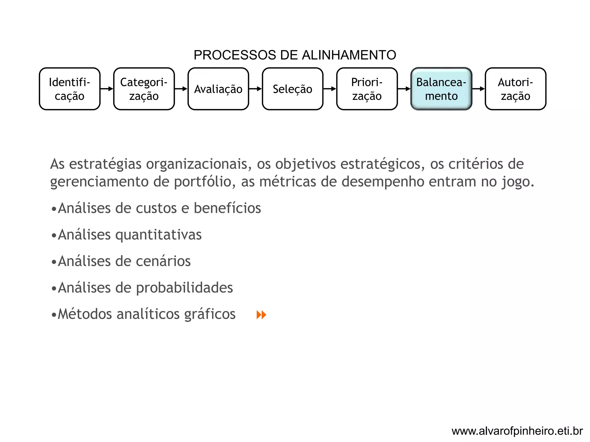 PROCESSOS DE ALINHAMENTO 
Identifi-cação 
Categori-zação 
Avaliação Seleção 
Priori-zação 
Balancea-mento 
Autori-zação 
As estratégias organizacionais, os objetivos estratégicos, os critérios de 
gerenciamento de portfólio, as métricas de desempenho entram no jogo. 
•Análises de custos e benefícios 
•Análises quantitativas 
•Análises de cenários 
•Análises de probabilidades 
•Métodos analíticos gráficos  
www.alvarofpinheiro.eti.br 
 