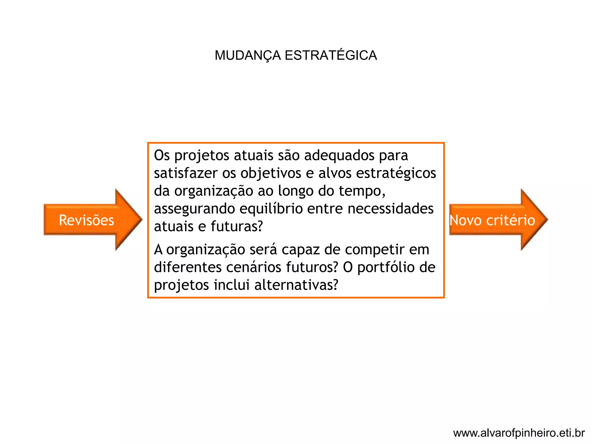 MUDANÇA ESTRATÉGICA 
Os projetos atuais são adequados para 
satisfazer os objetivos e alvos estratégicos 
da organização ao longo do tempo, 
assegurando equilíbrio entre necessidades 
atuais e futuras? 
A organização será capaz de competir em 
diferentes cenários futuros? O portfólio de 
projetos inclui alternativas? 
Revisões Novo critério 
www.alvarofpinheiro.eti.br 
 