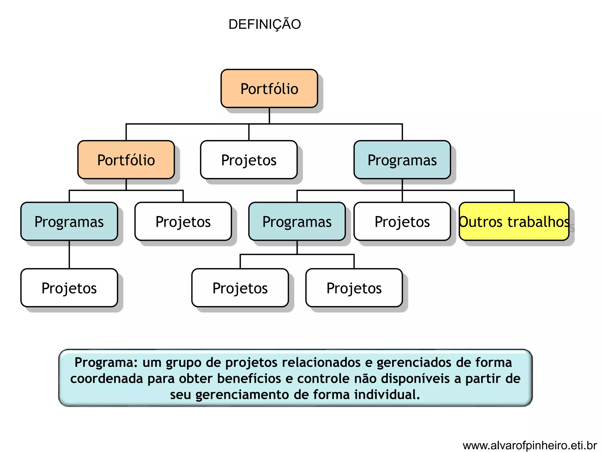 DEFINIÇÃO 
Portfólio 
Portfólio 
Programas 
Projetos 
Projetos 
Projetos Programas 
Programas Projetos Outros trabalhos 
Projetos Projetos 
Programa: um grupo de projetos relacionados e gerenciados de forma 
coordenada para obter benefícios e controle não disponíveis a partir de 
seu gerenciamento de forma individual. 
www.alvarofpinheiro.eti.br 
 