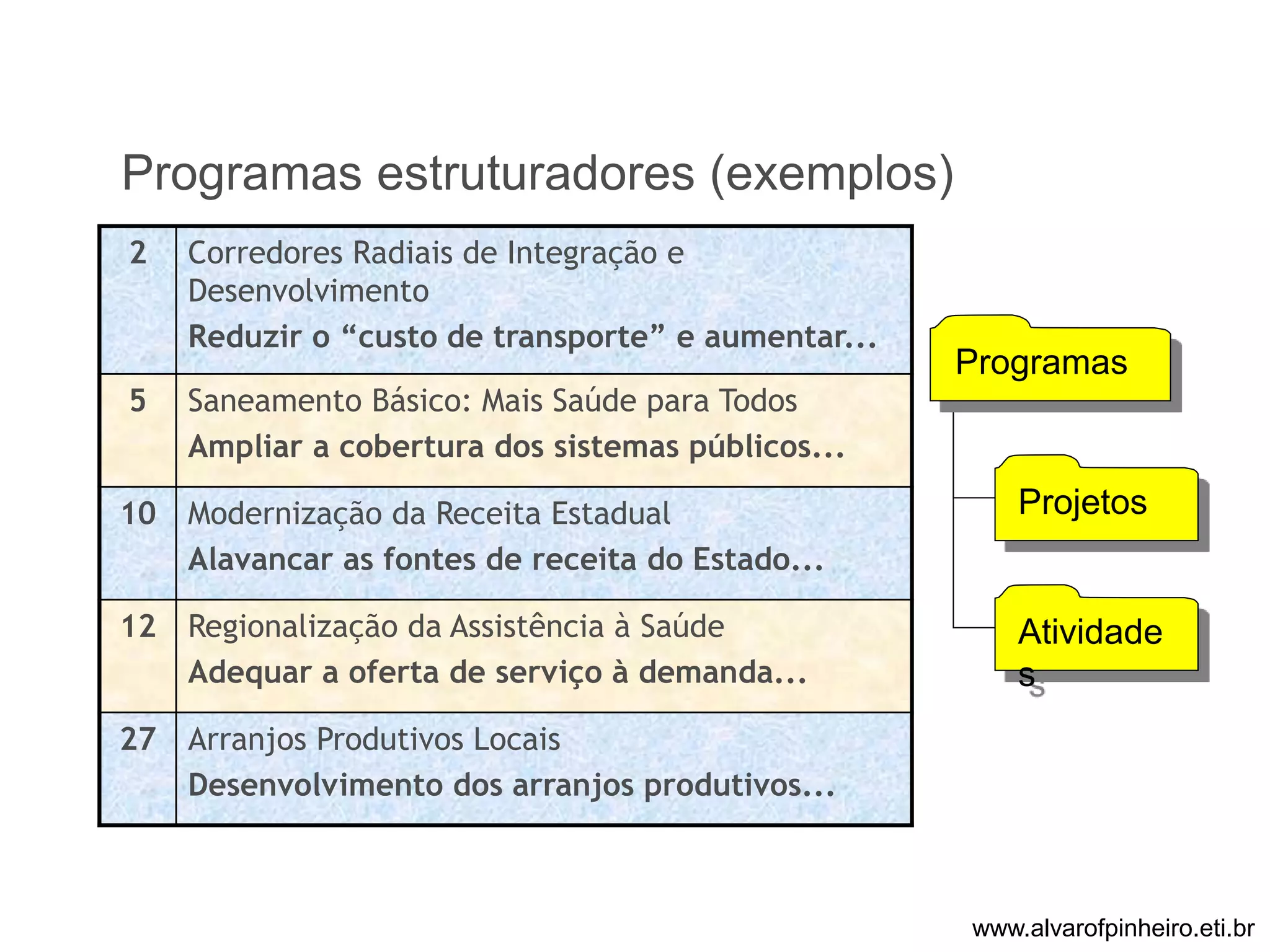 Programas estruturadores (exemplos) 
2 Corredores Radiais de Integração e 
Desenvolvimento 
Reduzir o “custo de transporte” e aumentar... 
5 Saneamento Básico: Mais Saúde para Todos 
Ampliar a cobertura dos sistemas públicos... 
10 Modernização da Receita Estadual 
Alavancar as fontes de receita do Estado... 
12 Regionalização da Assistência à Saúde 
Adequar a oferta de serviço à demanda... 
27 Arranjos Produtivos Locais 
Desenvolvimento dos arranjos produtivos... 
Programas 
Projetos 
Atividade 
s 
UM EXEMPLO DO GOVERNO DE MINAS 
www.alvarofpinheiro.eti.br 
 