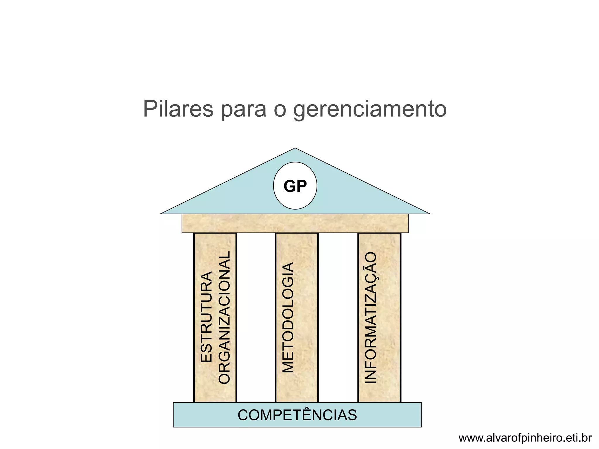 UM EXEMPLO DO GOVERNO DE MINAS 
Pilares para o gerenciamento 
GP 
METODOLOGIA 
INFORMATIZAÇÃO 
ESTRUTURA 
ORGANIZACIONAL 
COMPETÊNCIAS 
www.alvarofpinheiro.eti.br 
 