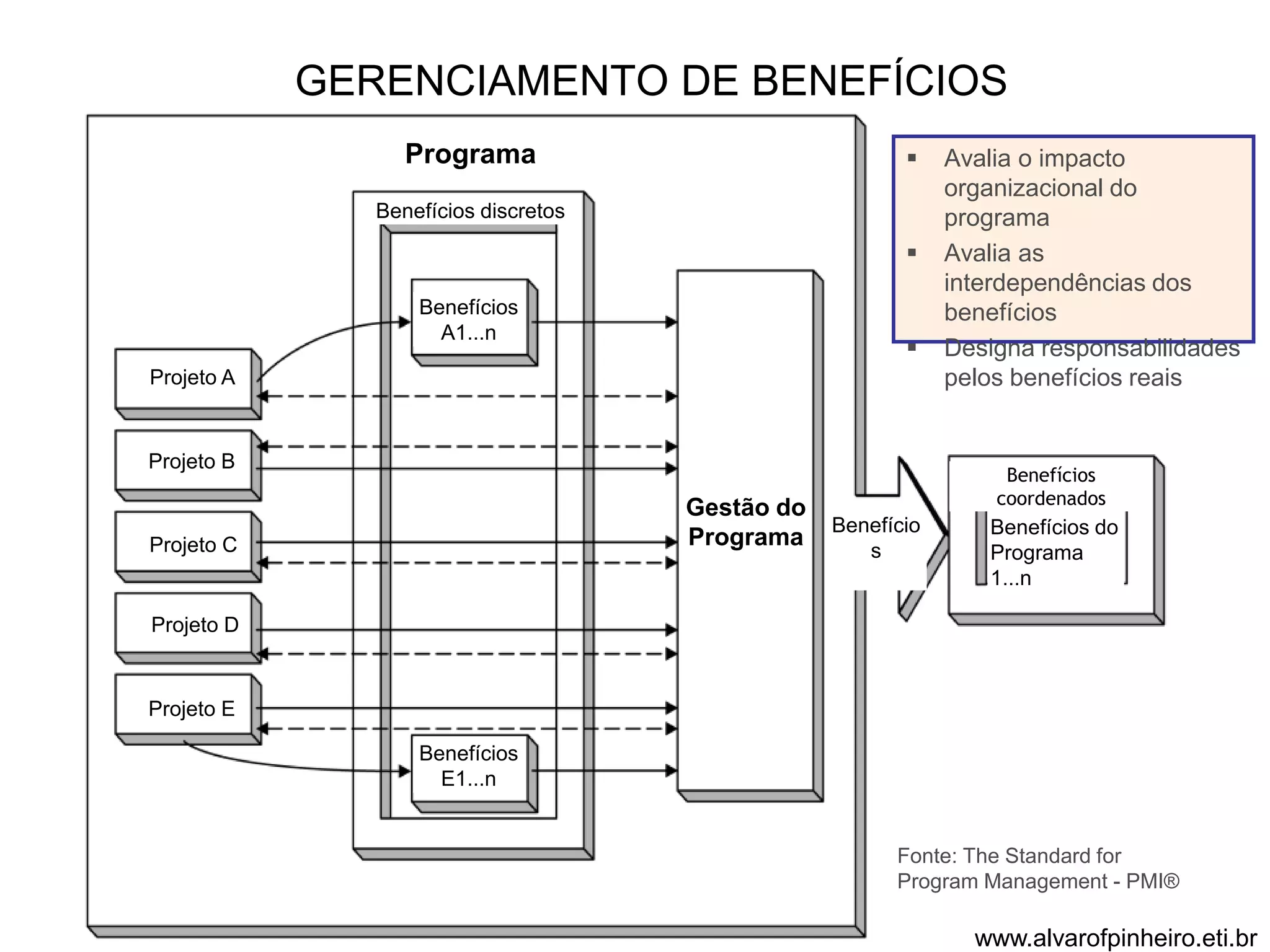 Projeto A 
Projeto B 
Projeto C 
Projeto D 
Projeto E 
GERENCIAMENTO DE BENEFÍCIOS 
Benefícios discretos 
Benefícios 
A1...n 
Benefícios 
E1...n 
 Avalia o impacto 
organizacional do 
programa 
 Avalia as 
interdependências dos 
benefícios 
 Designa responsabilidades 
pelos benefícios reais 
Benefícios 
coordenados 
Programa 
Gestão do 
Programa 
Benefício 
s 
Benefícios do 
Programa 
1...n 
Fonte: The Standard for 
Program Management - PMI® 
www.alvarofpinheiro.eti.br 
 