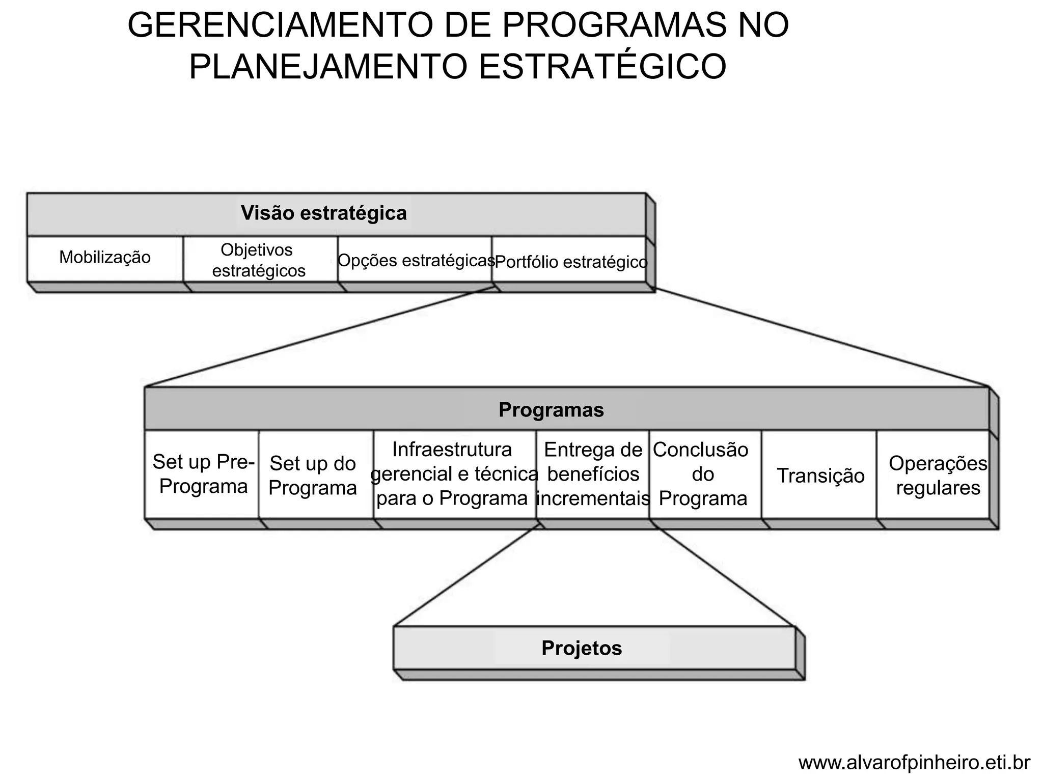 GERENCIAMENTO DE PROGRAMAS NO 
PLANEJAMENTO ESTRATÉGICO 
Visão estratégica 
Programas 
Entrega de 
benefícios 
incrementais 
Projetos 
Mobilização Objetivos 
estratégicos 
Opções estratégicasPortfólio estratégico 
Set up Pre- 
Programa 
Set up do 
Programa 
Infraestrutura 
gerencial e técnica 
para o Programa 
Conclusão 
do 
Programa 
Transição 
Operações 
regulares 
www.alvarofpinheiro.eti.br 
 