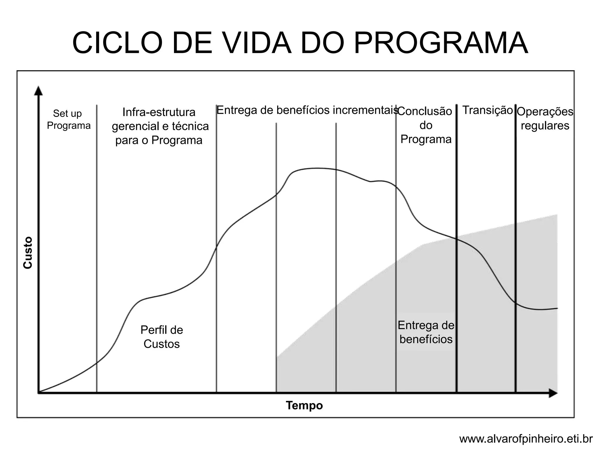 CICLO DE VIDA DO PROGRAMA 
Set up 
Programa 
Infra-estrutura 
gerencial e técnica 
para o Programa 
Entrega de benefícios incrementaisConclusão 
do 
Programa 
Transição Operações 
regulares 
Entrega de 
benefícios 
Perfil de 
Custos 
Tempo 
Custo 
www.alvarofpinheiro.eti.br 
 