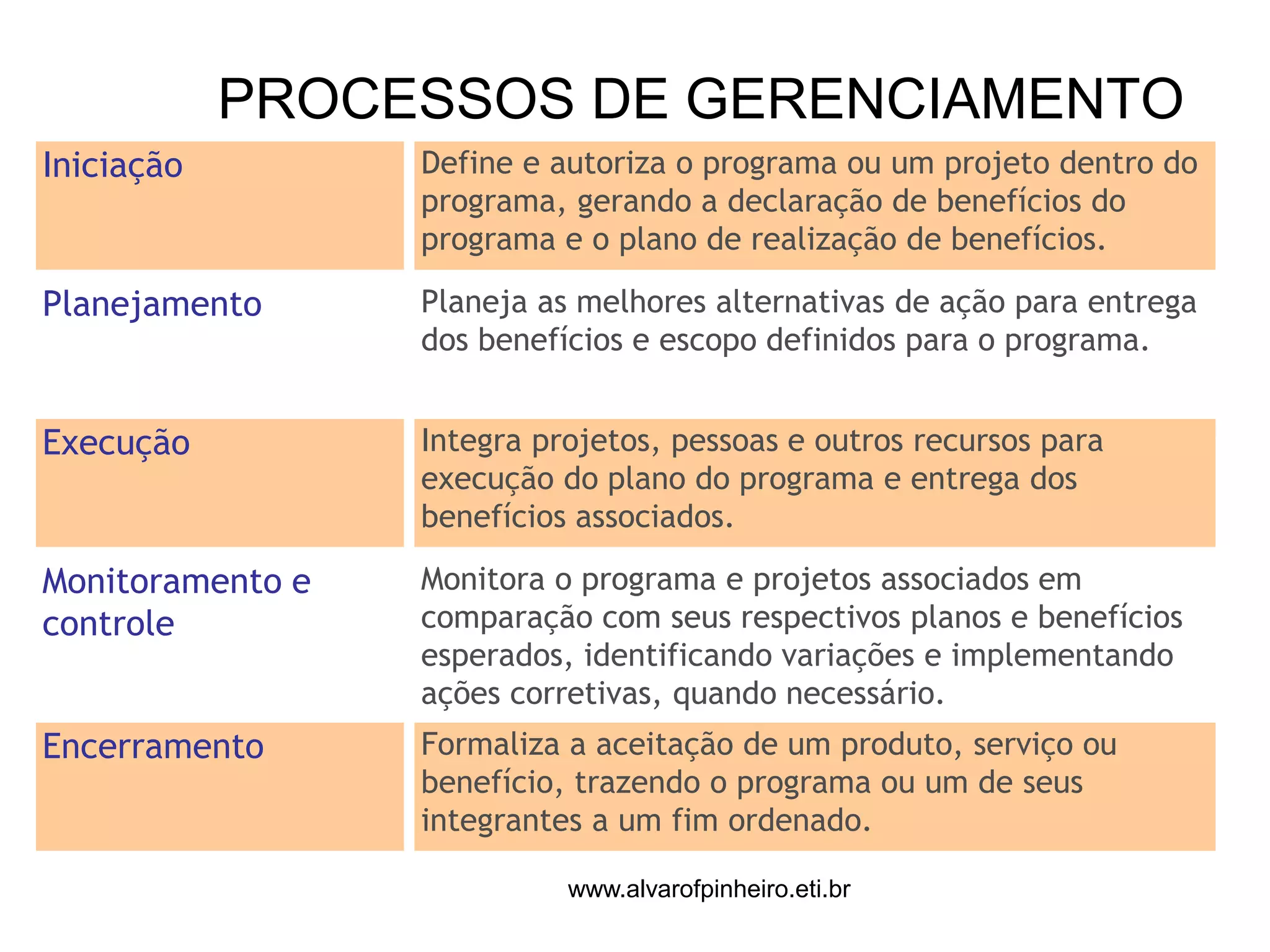 PROCESSOS DE GERENCIAMENTO 
Iniciação DefiDneE e aPutoRrizOa oG prRogrAamMa oAu uSm projeto dentro do 
programa, gerando a declaração de benefícios do 
programa e o plano de realização de benefícios. 
Planejamento Planeja as melhores alternativas de ação para entrega 
dos benefícios e escopo definidos para o programa. 
Execução Integra projetos, pessoas e outros recursos para 
execução do plano do programa e entrega dos 
benefícios associados. 
Monitoramento e 
controle 
Monitora o programa e projetos associados em 
comparação com seus respectivos planos e benefícios 
esperados, identificando variações e implementando 
ações corretivas, quando necessário. 
Encerramento Formaliza a aceitação de um produto, serviço ou 
benefício, trazendo o programa ou um de seus 
integrantes a um fim ordenado. 
www.alvarofpinheiro.eti.br 
