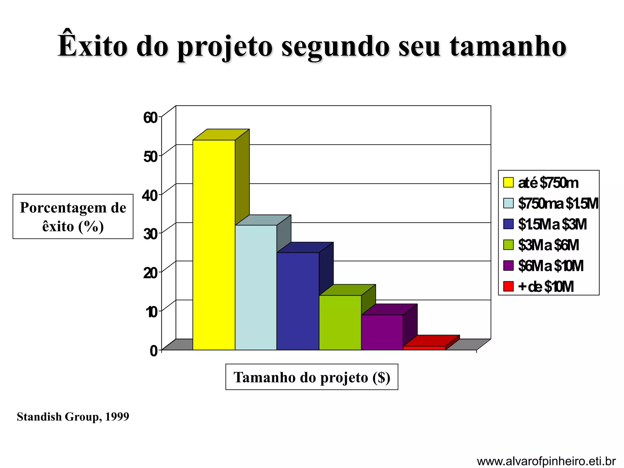 Êxito do projeto segundo seu tamanho 
60 
50 
40 
30 
20 
10 
0 
até $750m 
$750m a $1.5M 
$1.5M a $3M 
$3M a $6M 
$6M a $10M 
+ de $10M 
Porcentagem de 
êxito (%) 
Standish Group, 1999 
Tamanho do projeto ($) 
www.alvarofpinheiro.eti.br 
 