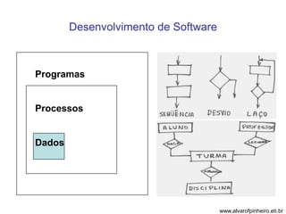 Desenvolvimento de Software 
Programas 
Processos 
Dados 
www.alvarofpinheiro.eti.br 
 