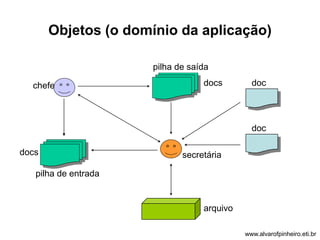 Objetos (o domínio da aplicação) 
pilha de entrada 
pilha de saída 
chefe 
docs 
secretária 
doc 
doc 
arquivo 
docs 
www.alvarofpinheiro.eti.br 
 