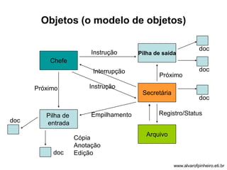 Objetos (o modelo de objetos) 
Chefe 
Pilha de saída 
Próximo 
Secretária 
Arquivo 
Pilha de 
entrada 
doc 
doc 
doc 
doc 
doc 
Cópia 
Anotação 
Edição 
Próximo 
Instrução 
Interrupção 
Instrução 
Empilhamento Registro/Status 
www.alvarofpinheiro.eti.br 
 
