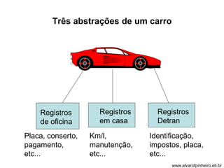 Três abstrações de um carro 
Placa, conserto, 
pagamento, 
etc... 
Km/l, 
manutenção, 
etc... 
Identificação, 
impostos, placa, 
etc... 
Registros 
de oficina 
Registros 
em casa 
Registros 
Detran 
www.alvarofpinheiro.eti.br 
 